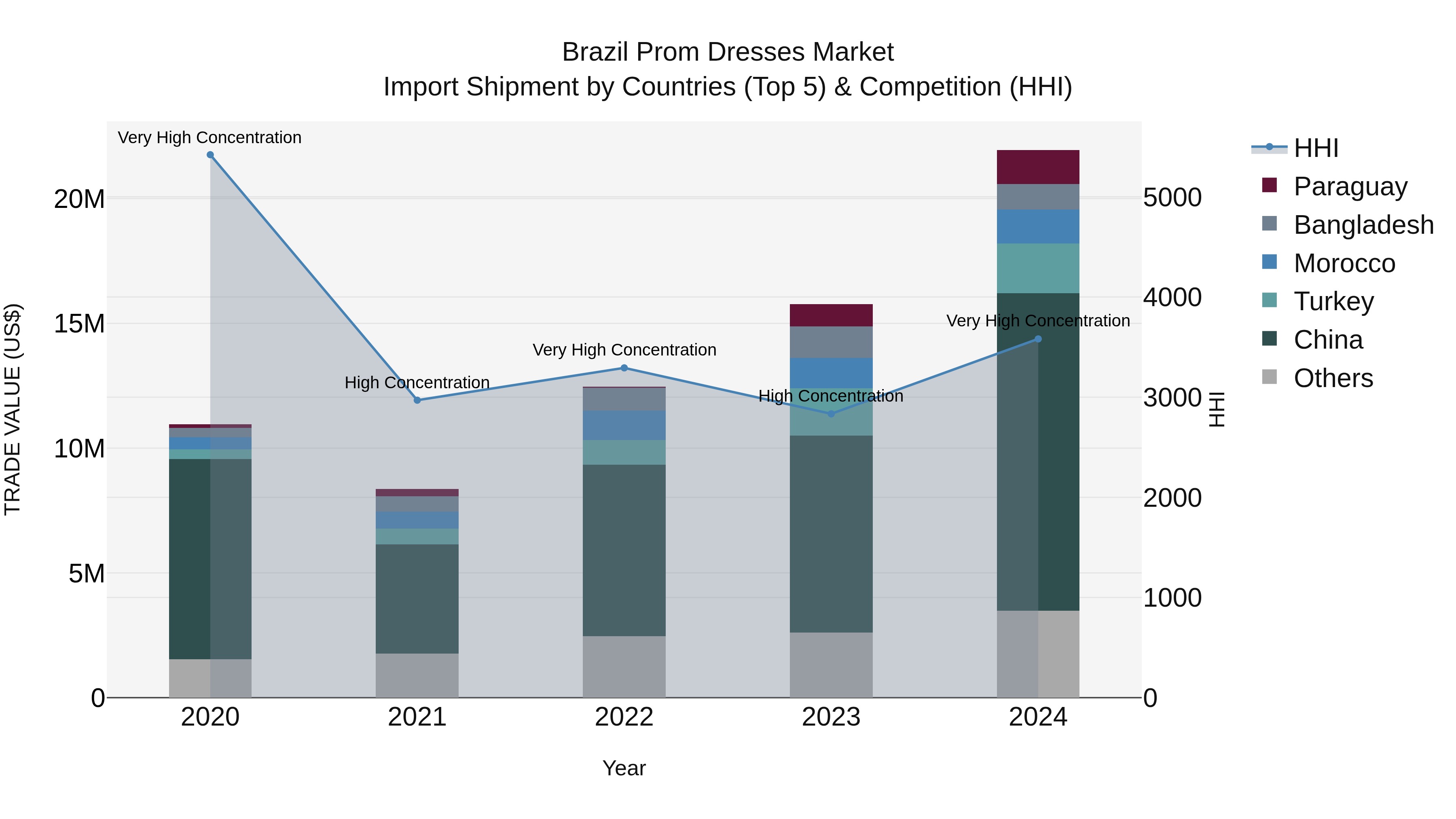 Brazil Prom Dresses Market Top 5 Importing Countries and Market Competition (HHI) Analysis