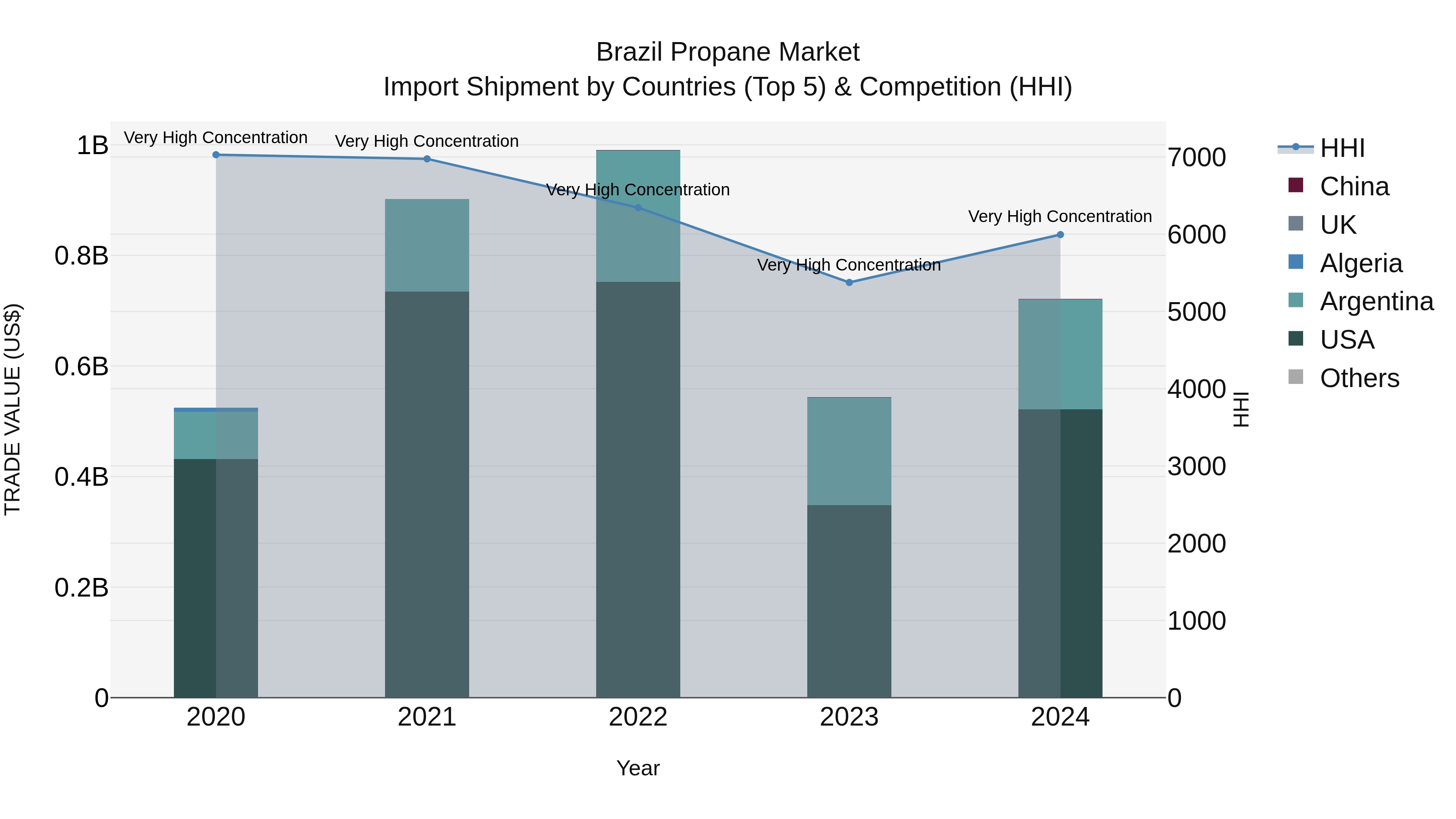 Brazil Propane Market Top 5 Importing Countries and Market Competition (HHI) Analysis