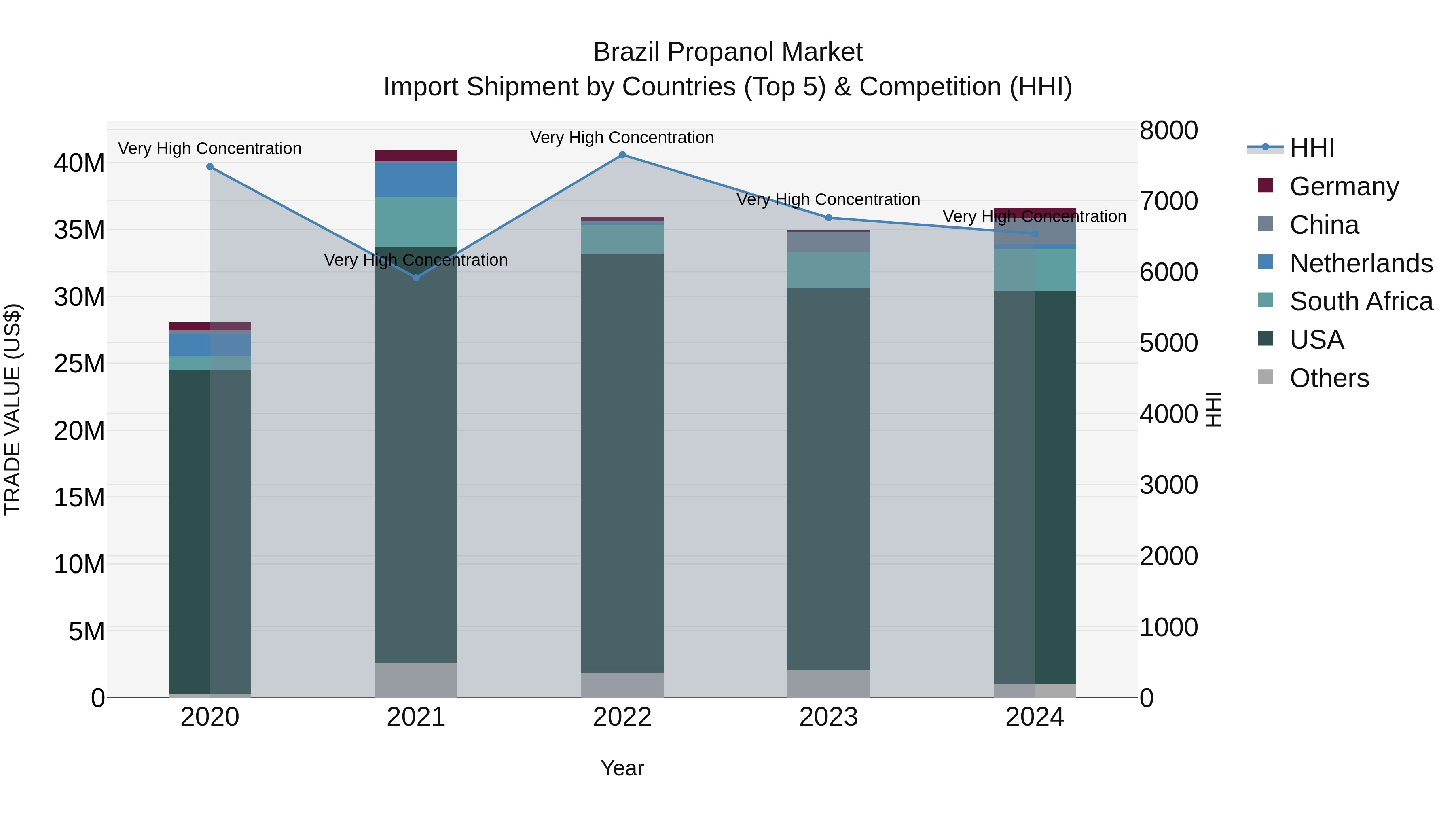 Brazil Propanol Market Top 5 Importing Countries and Market Competition (HHI) Analysis