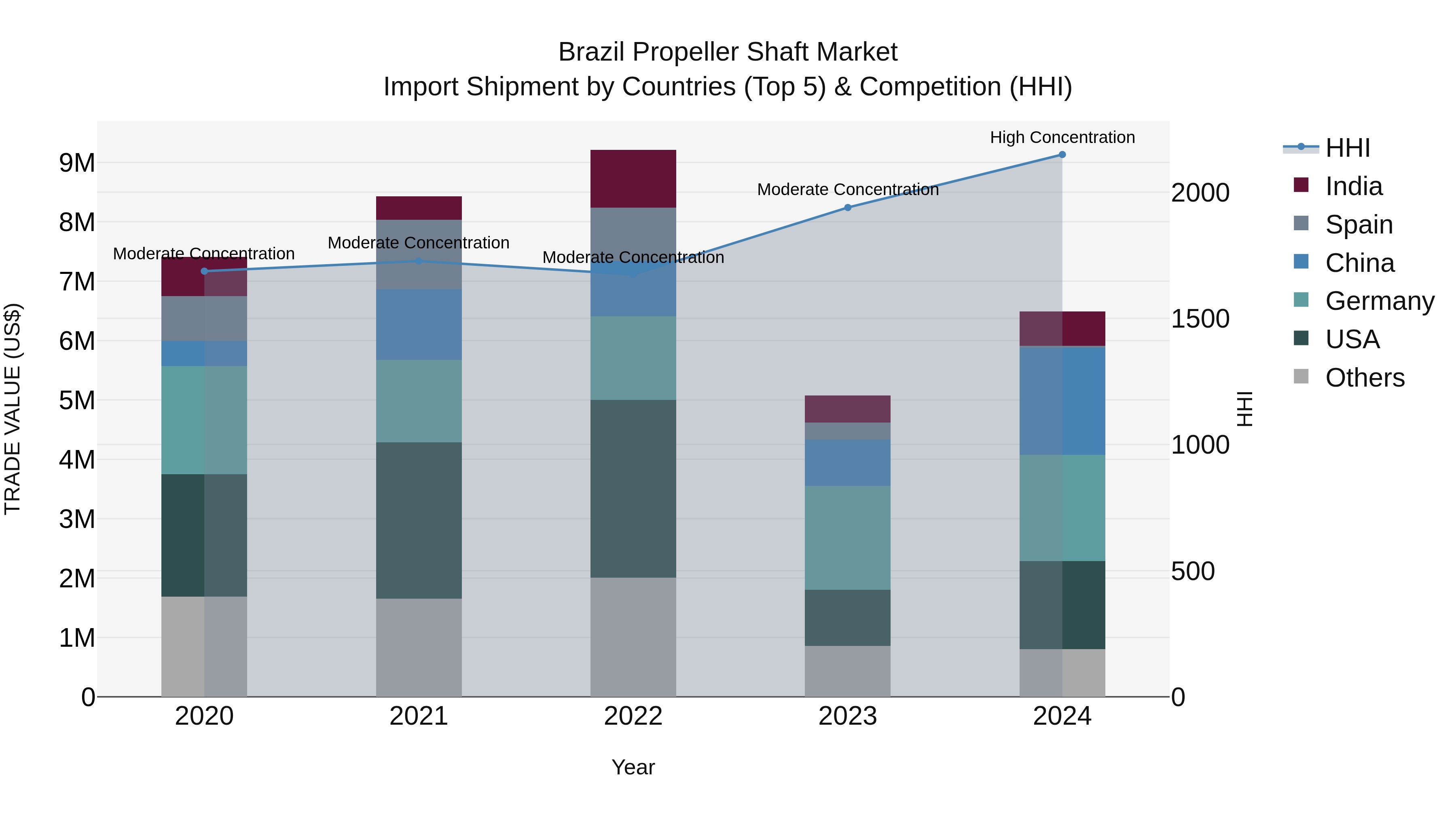 Brazil Propeller Shaft Market Top 5 Importing Countries and Market Competition (HHI) Analysis