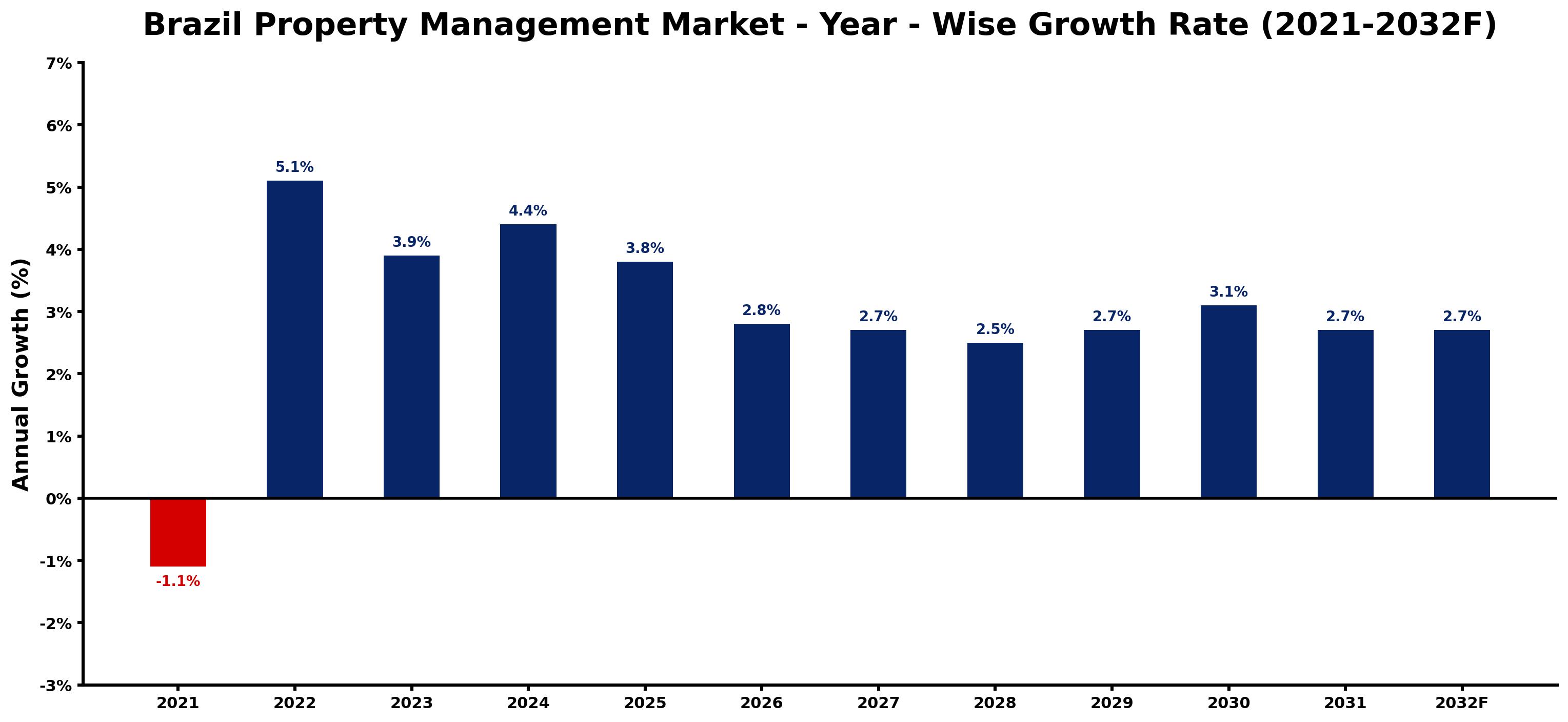 Brazil Property Management Market Year-wise Growth Rate and Key Drivers