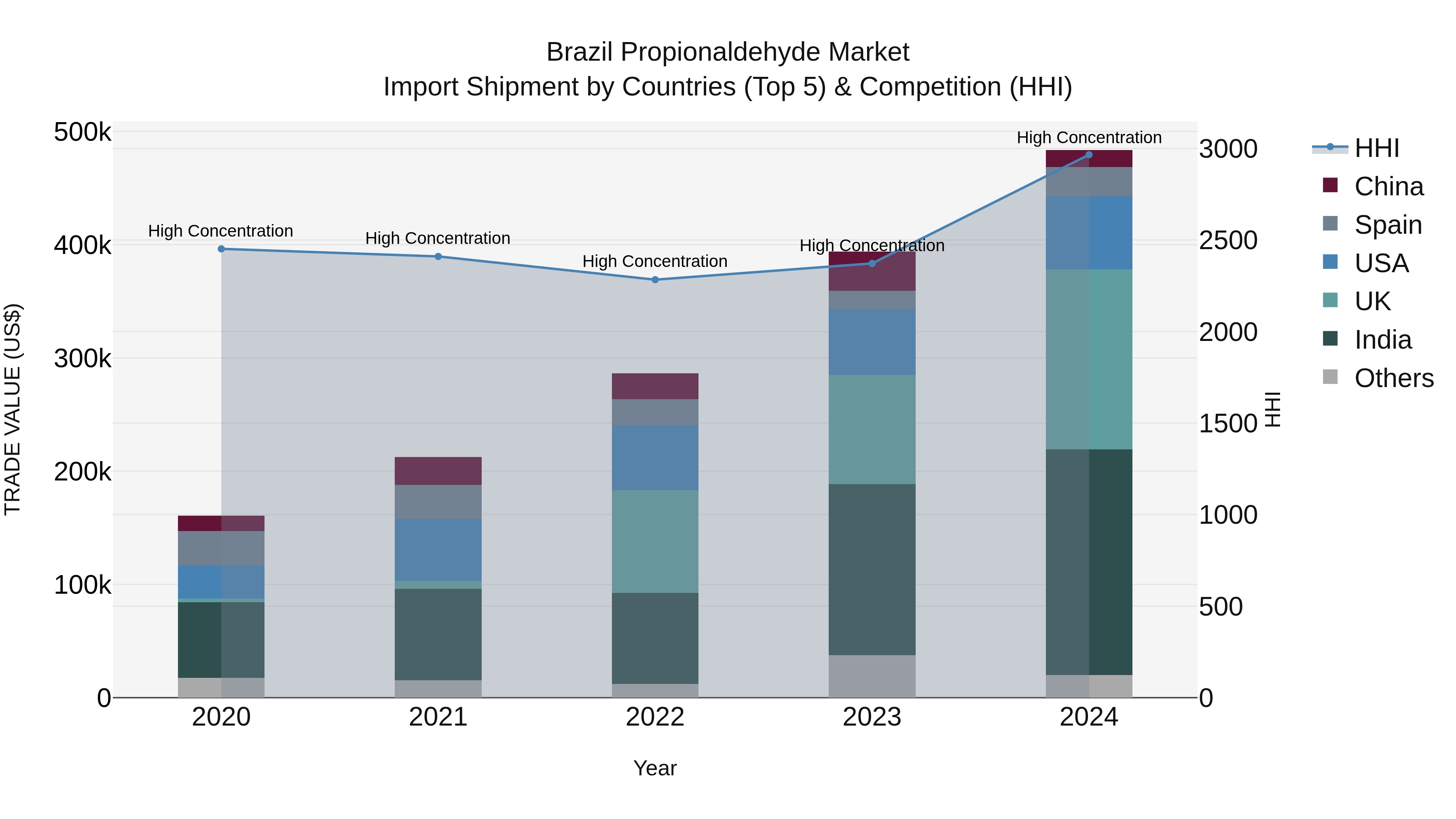 Brazil Propionaldehyde Market Top 5 Importing Countries and Market Competition (HHI) Analysis