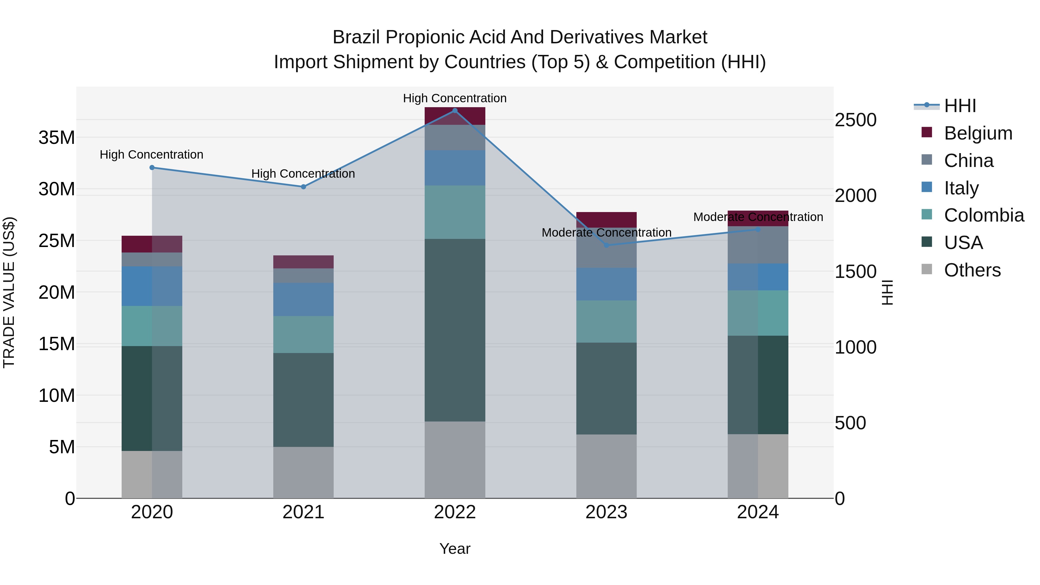 Brazil Propionic Acid and Derivatives Market Top 5 Importing Countries and Market Competition (HHI) Analysis