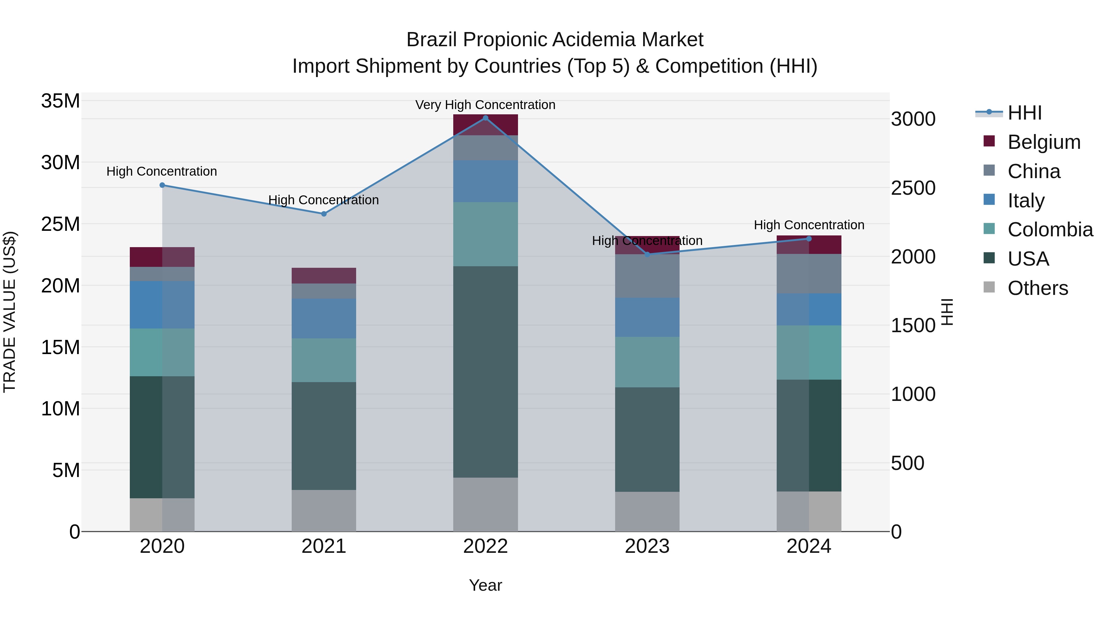 Brazil Propionic Acidemia Market Top 5 Importing Countries and Market Competition (HHI) Analysis