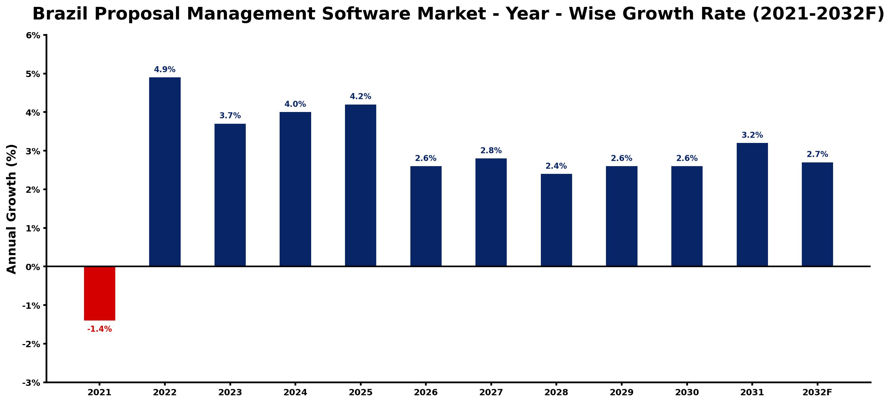 Brazil Proposal Management Software Market Year-wise Growth Rate and Key Drivers