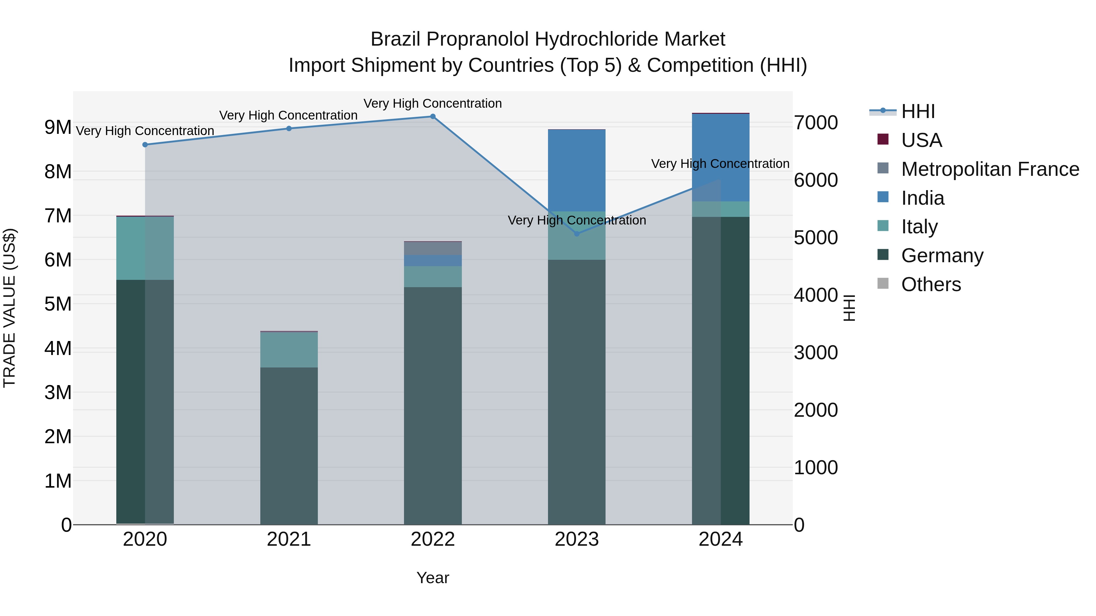 Brazil Propranolol Hydrochloride Market Top 5 Importing Countries and Market Competition (HHI) Analysis