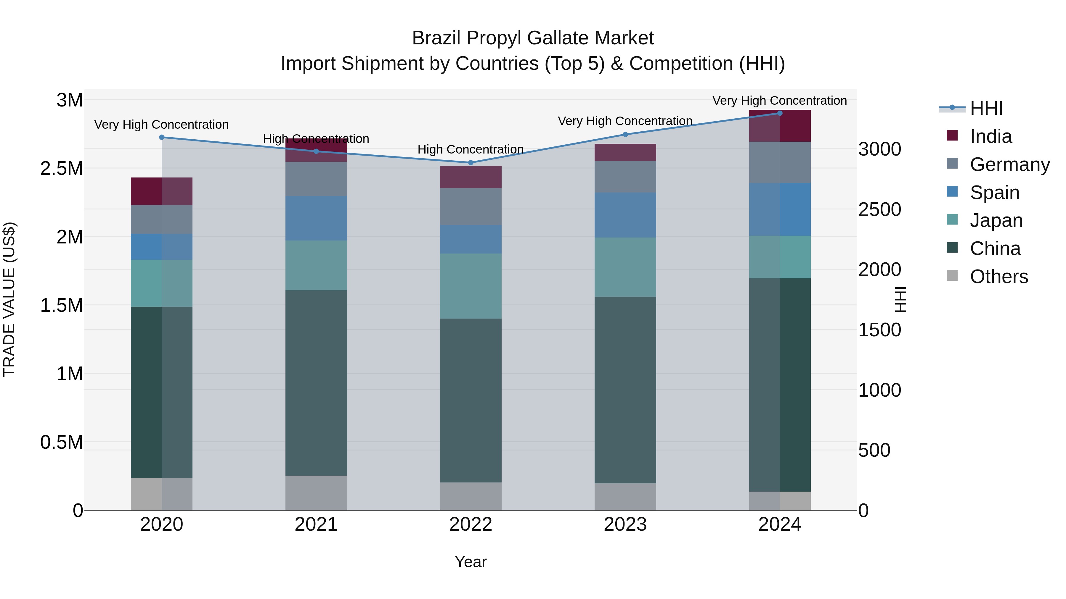 Brazil Propyl Gallate Market Top 5 Importing Countries and Market Competition (HHI) Analysis