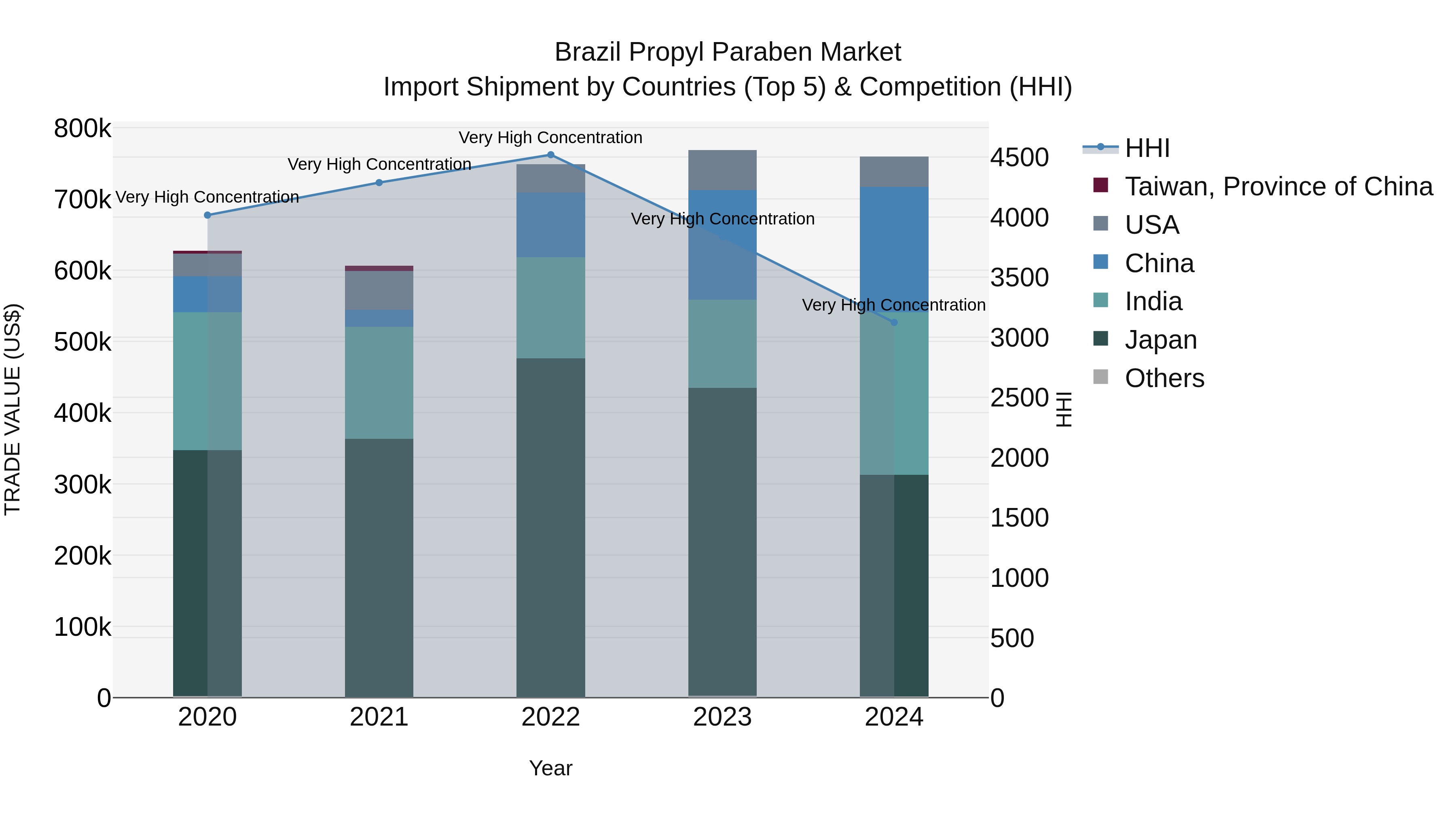 Brazil Propyl Paraben Market Top 5 Importing Countries and Market Competition (HHI) Analysis