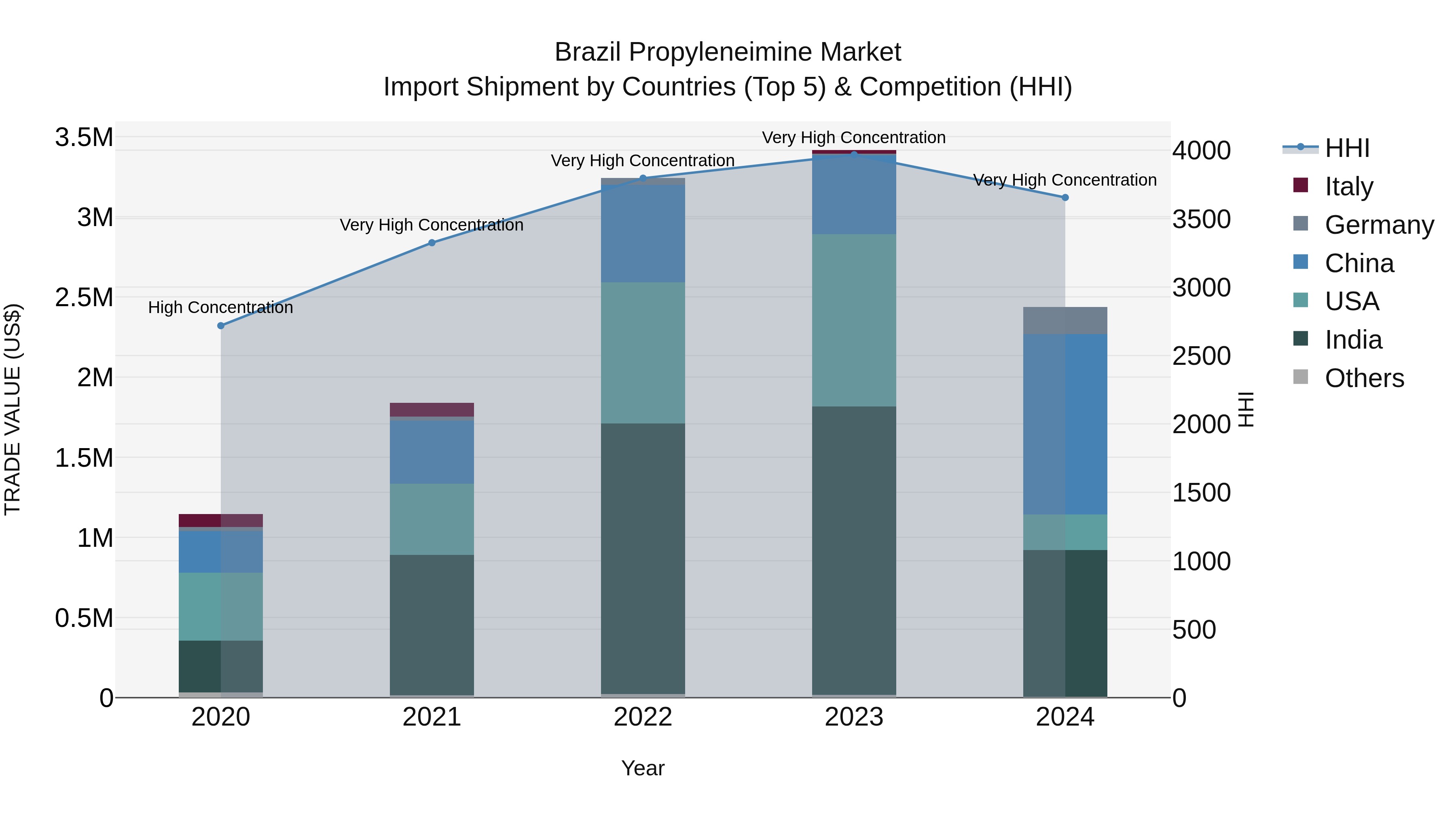 Brazil Propyleneimine Market Top 5 Importing Countries and Market Competition (HHI) Analysis