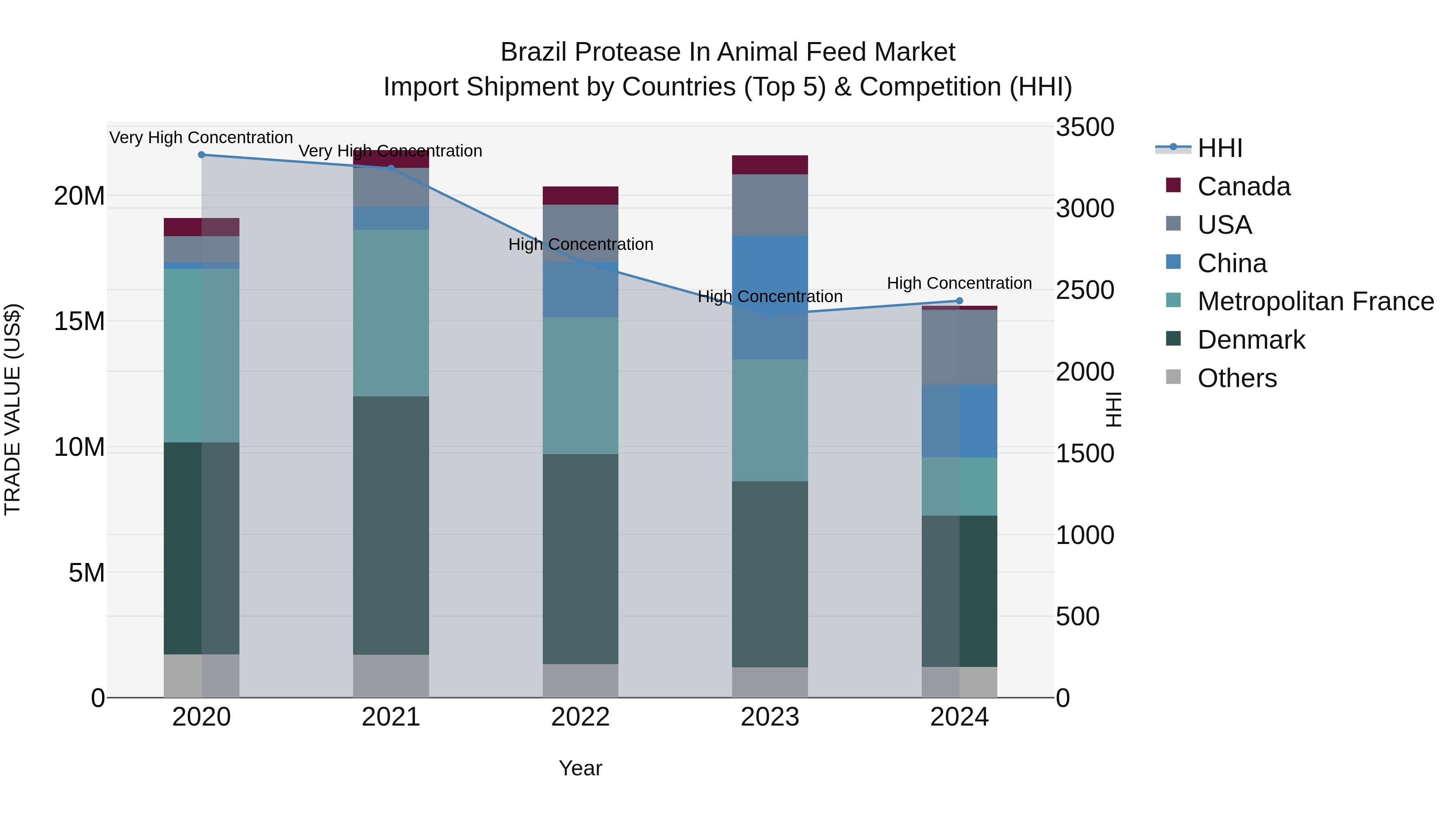 Brazil Protease in Animal Feed Market Top 5 Importing Countries and Market Competition (HHI) Analysis