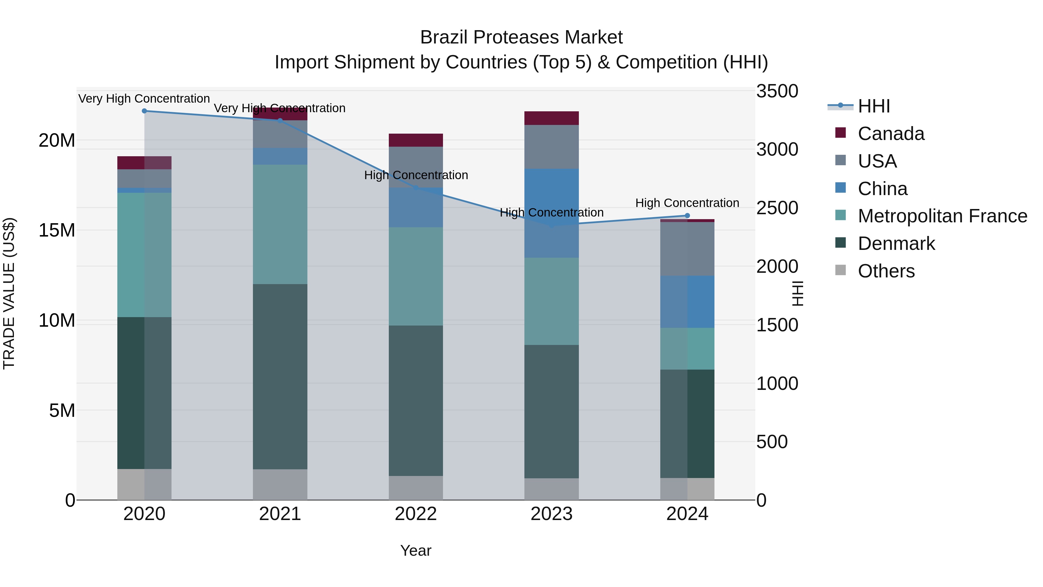 Brazil Proteases Market Top 5 Importing Countries and Market Competition (HHI) Analysis