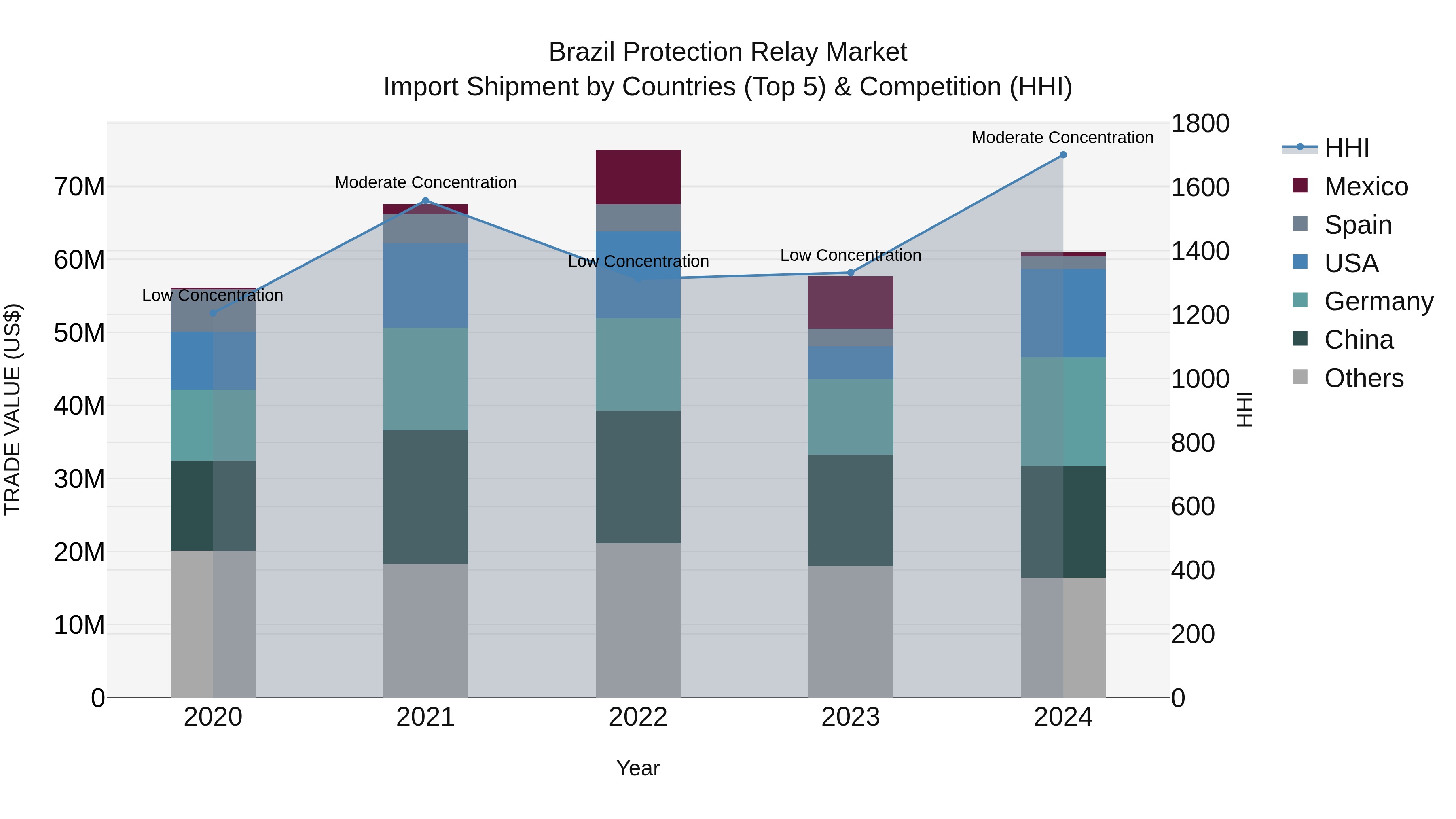 Brazil Protection Relay Market Top 5 Importing Countries and Market Competition (HHI) Analysis