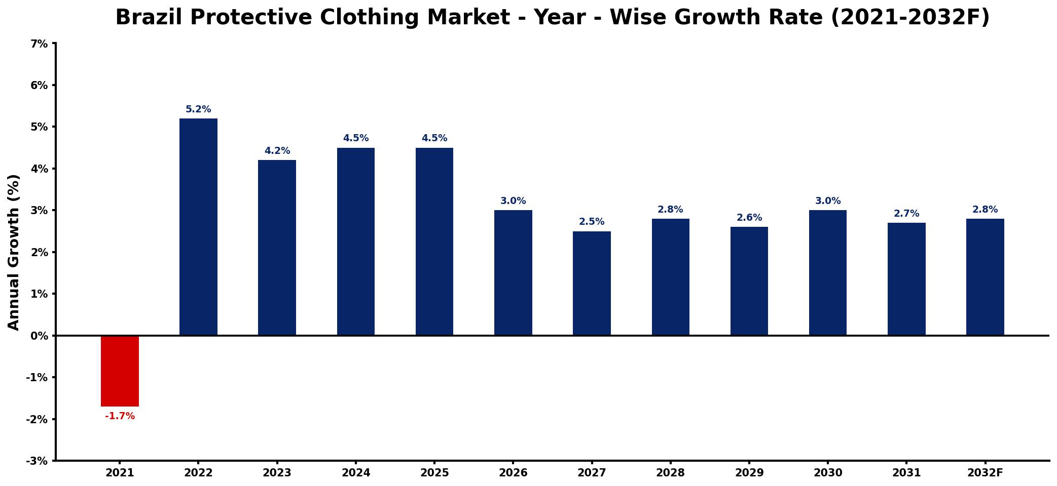 Brazil Protective Clothing Market Year-wise Growth Rate and Key Drivers