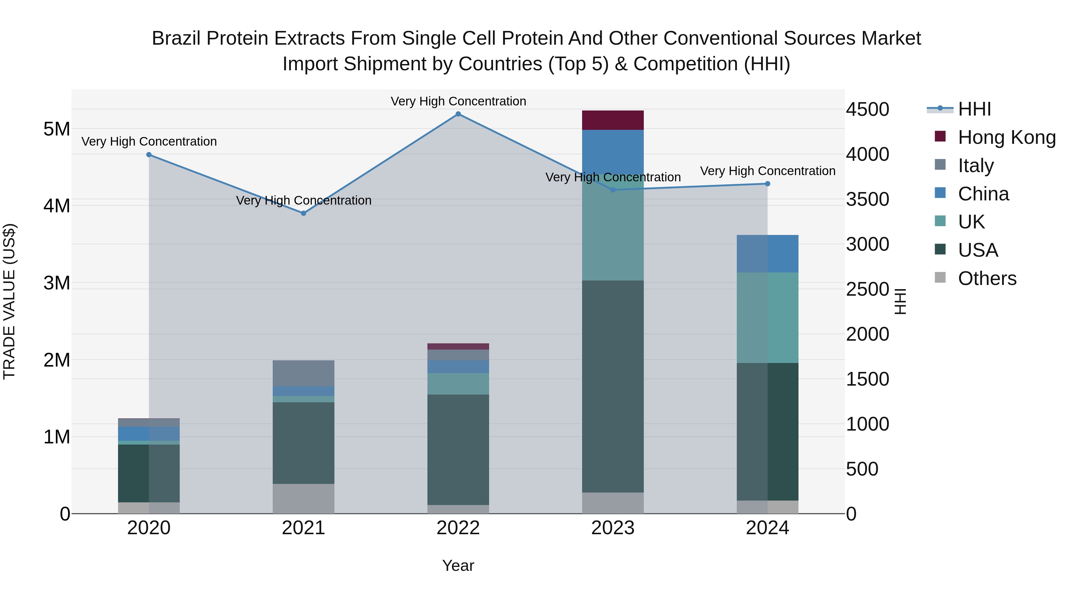 Brazil Protein Extracts From Single Cell Protein and Other Conventional Sources Market Top 5 Importing Countries and Market Competition (HHI) Analysis