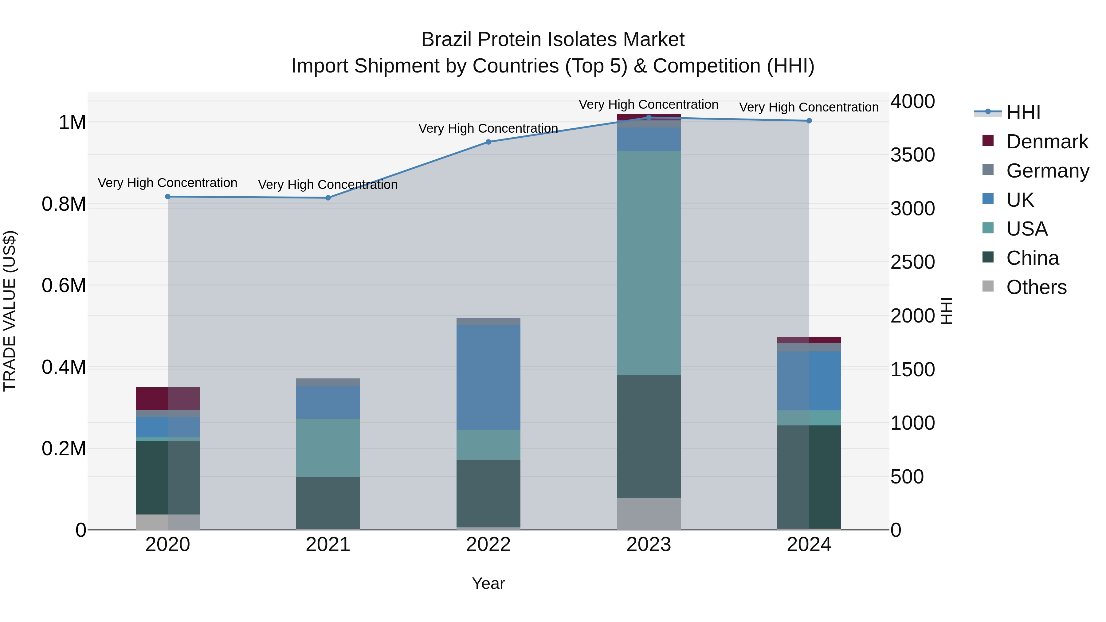 Brazil Protein Isolates Market Top 5 Importing Countries and Market Competition (HHI) Analysis