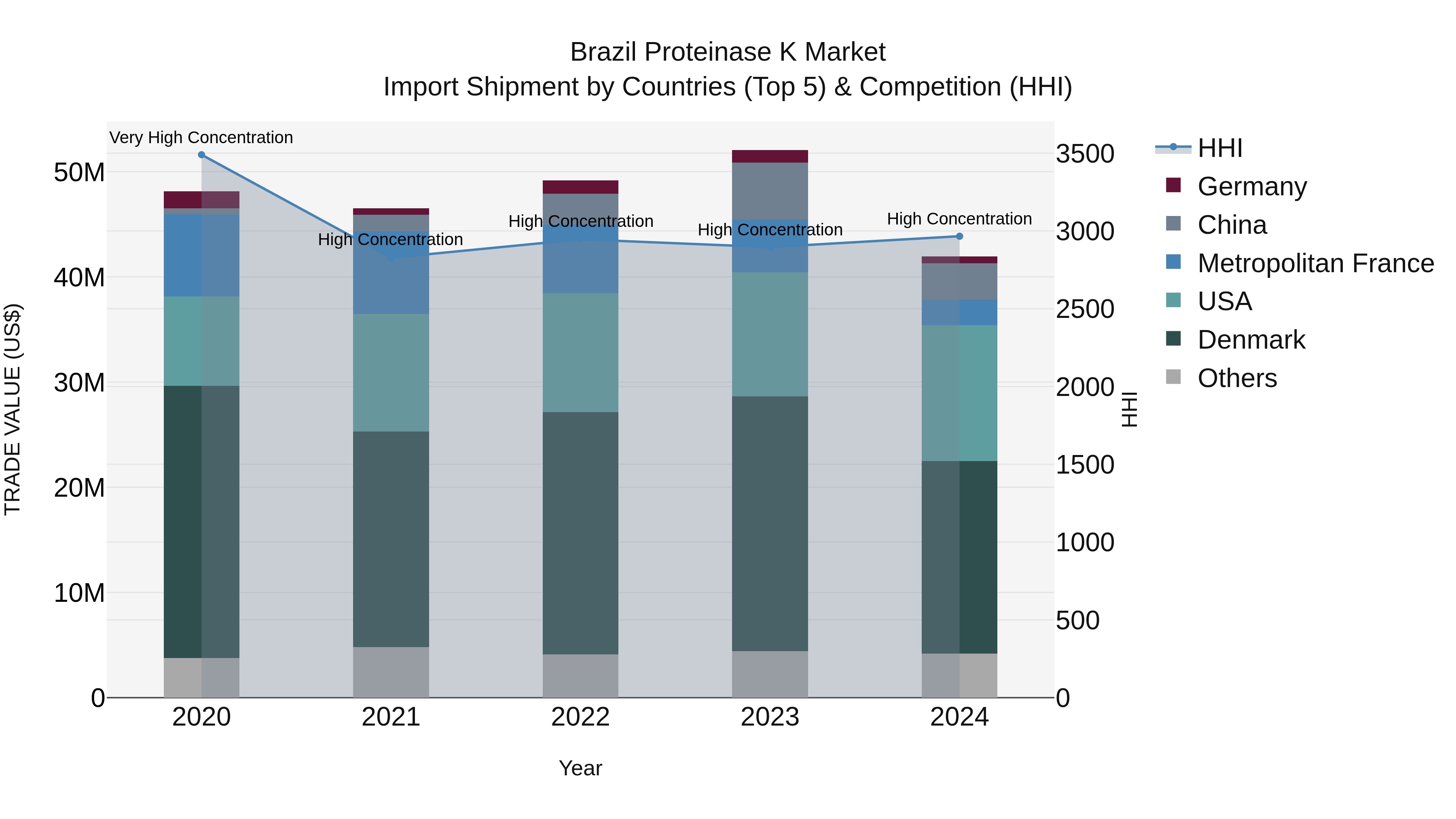 Brazil Proteinase K Market Top 5 Importing Countries and Market Competition (HHI) Analysis