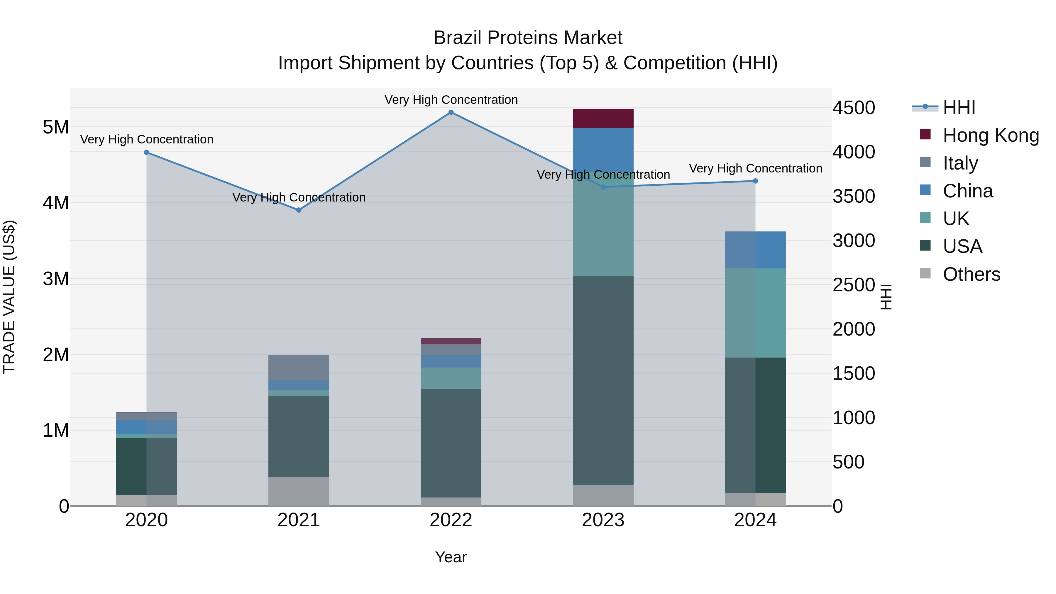 Brazil Proteins Market Top 5 Importing Countries and Market Competition (HHI) Analysis