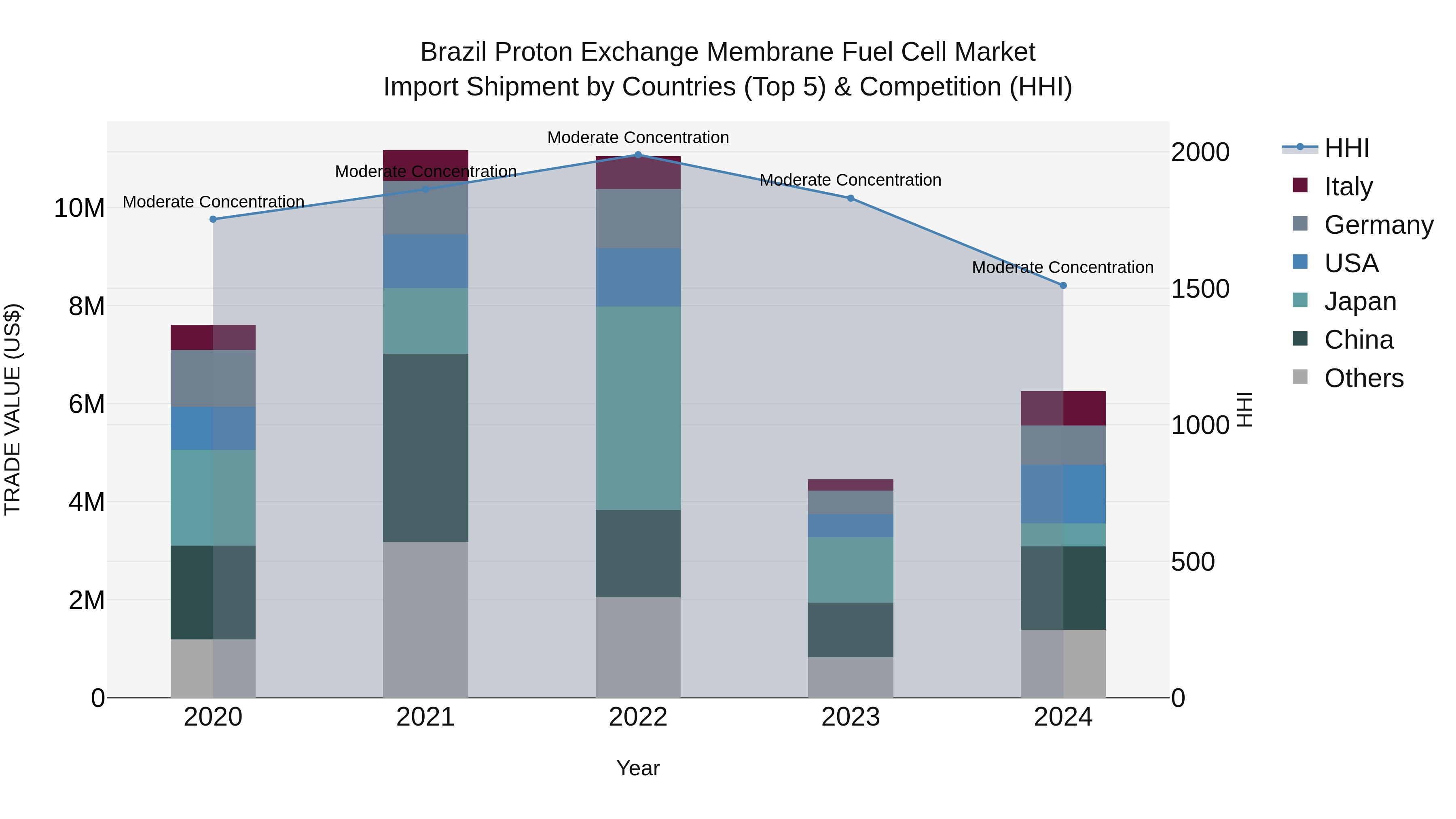 Brazil Proton Exchange Membrane Fuel Cell Market Top 5 Importing Countries and Market Competition (HHI) Analysis