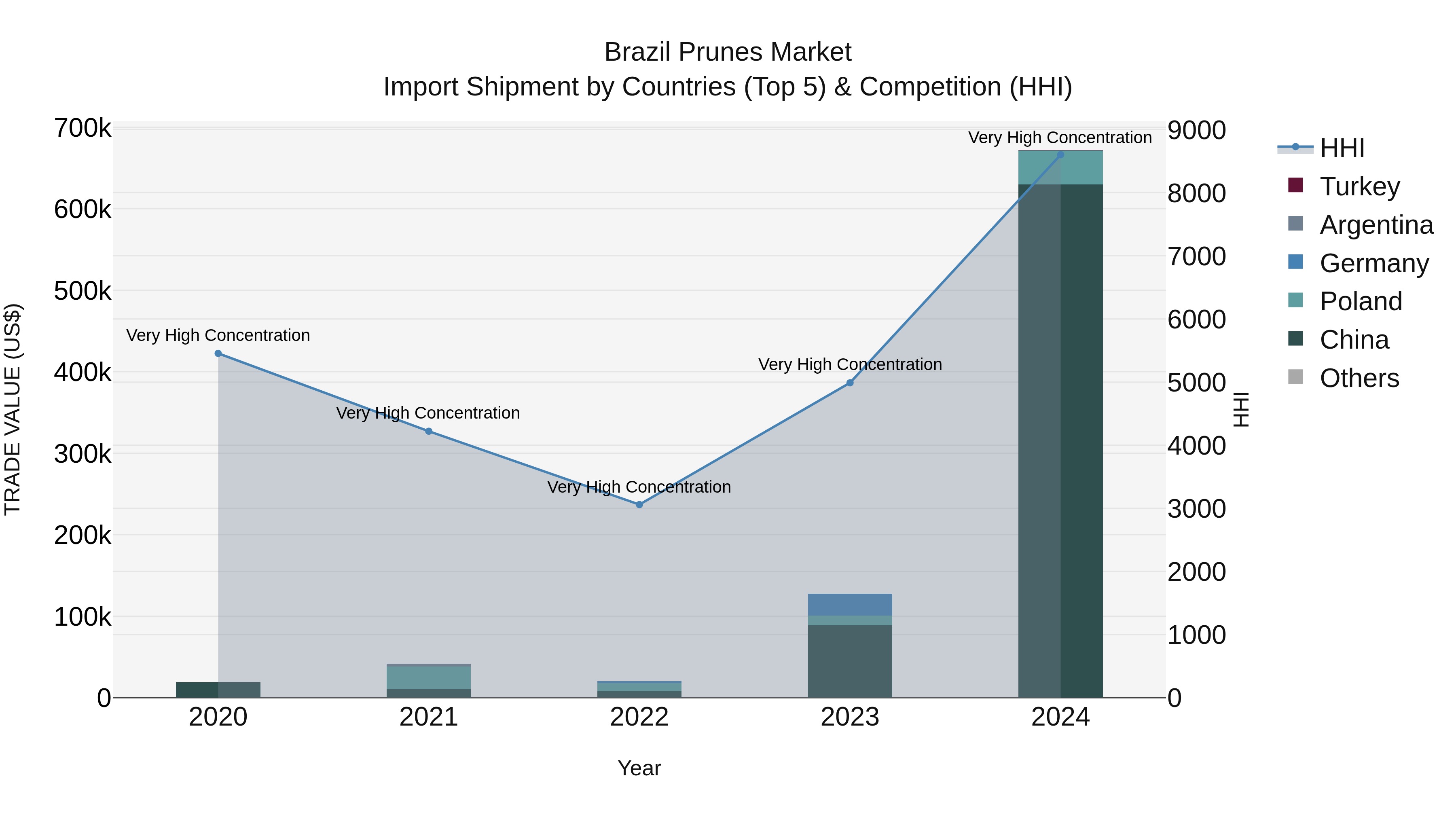 Brazil Prunes Market Top 5 Importing Countries and Market Competition (HHI) Analysis