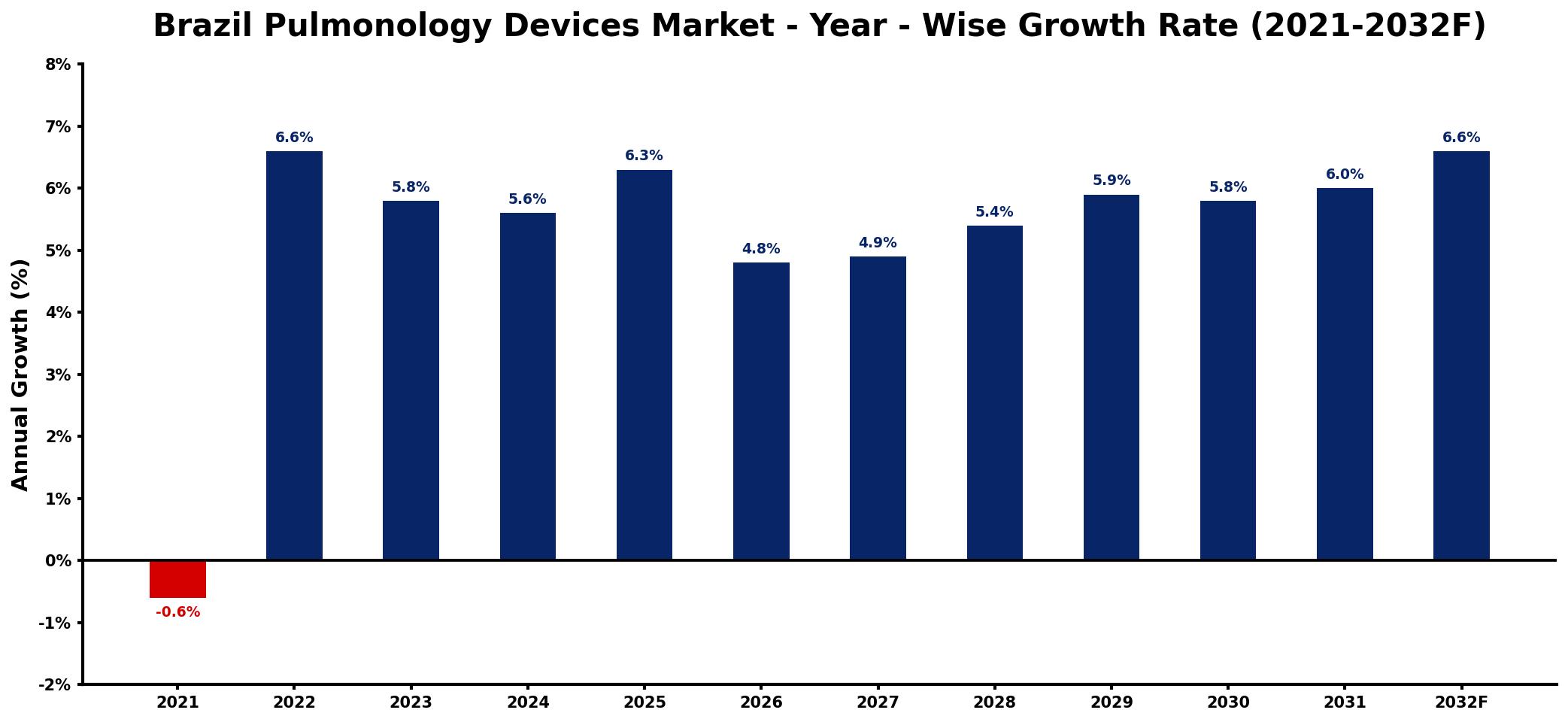 Brazil Pulmonology Devices Market Year-wise Growth Rate and Key Drivers