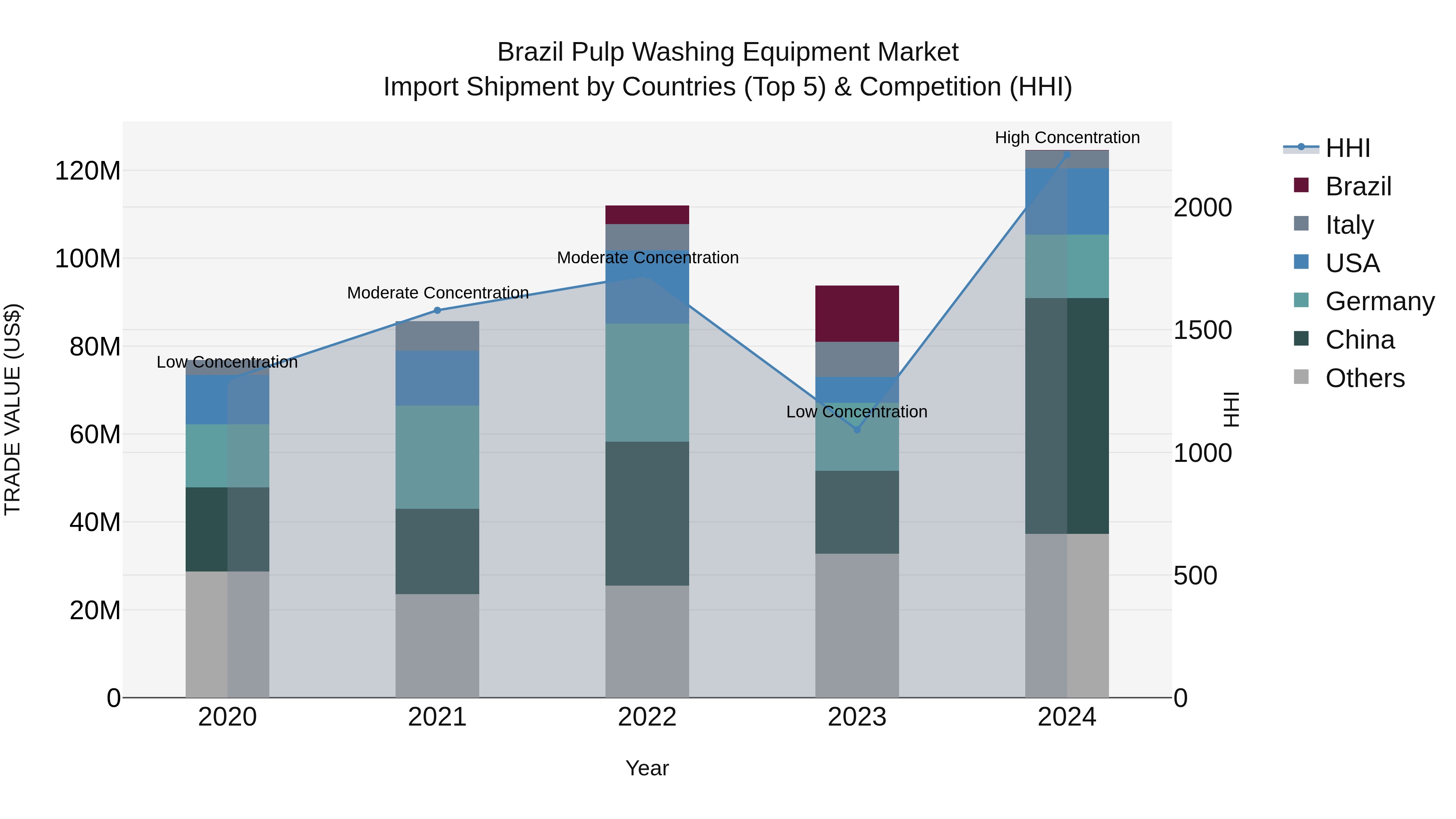Brazil Pulp Washing Equipment Market Top 5 Importing Countries and Market Competition (HHI) Analysis