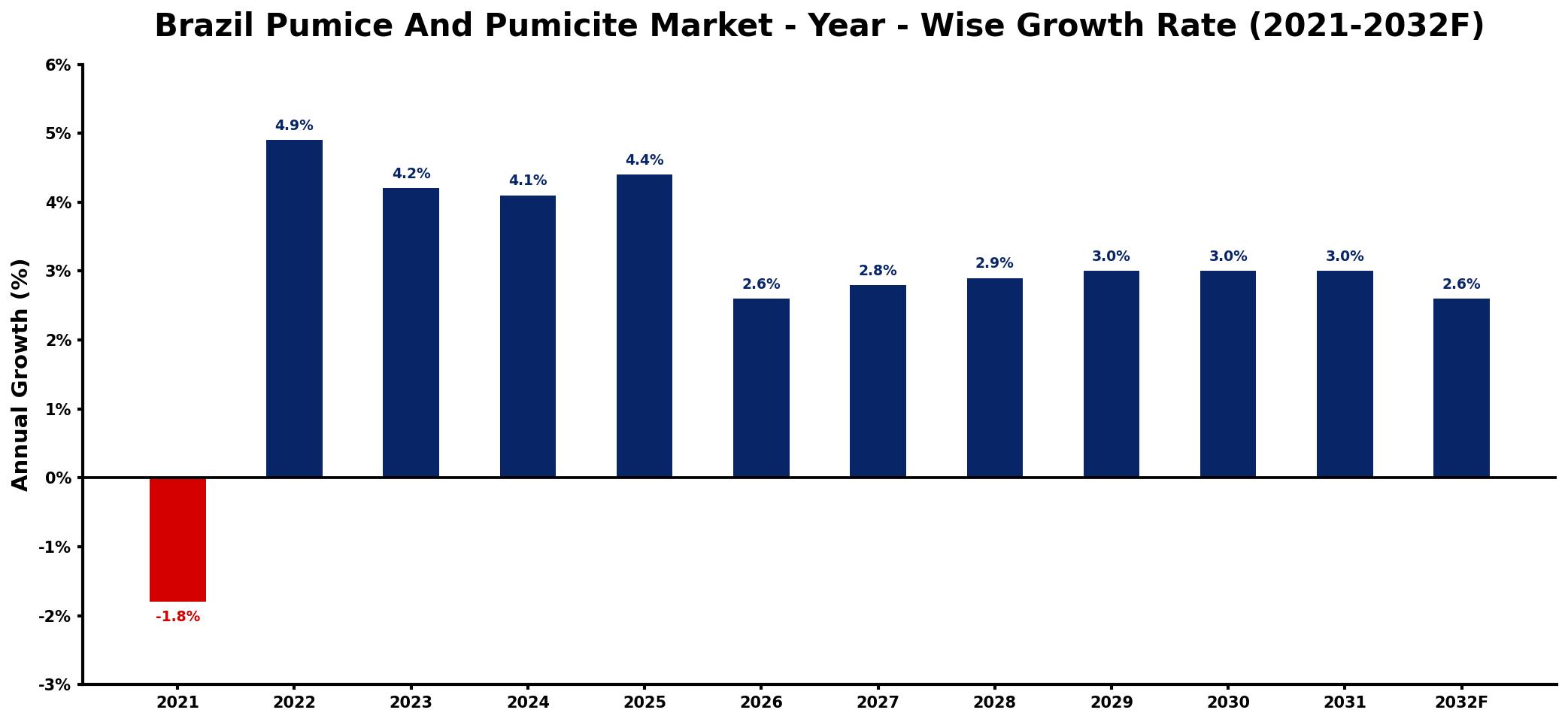 Brazil Pumice And Pumicite Market Year-wise Growth Rate and Key Drivers