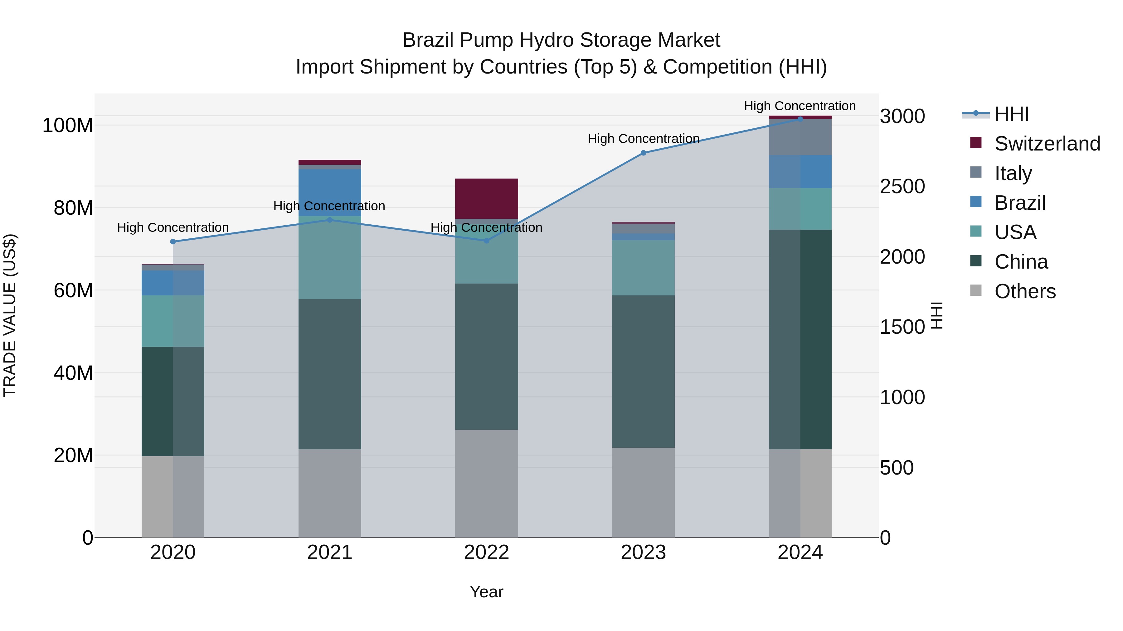 Brazil Pump Hydro Storage Market Top 5 Importing Countries and Market Competition (HHI) Analysis