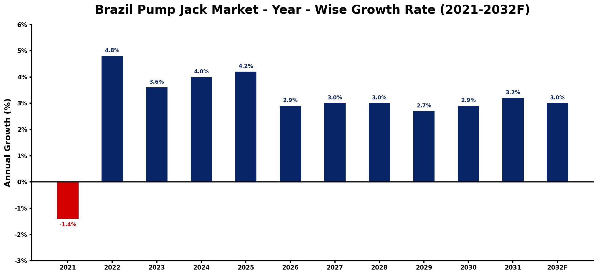 Brazil Pump Jack Market Year-wise Growth Rate and Key Drivers