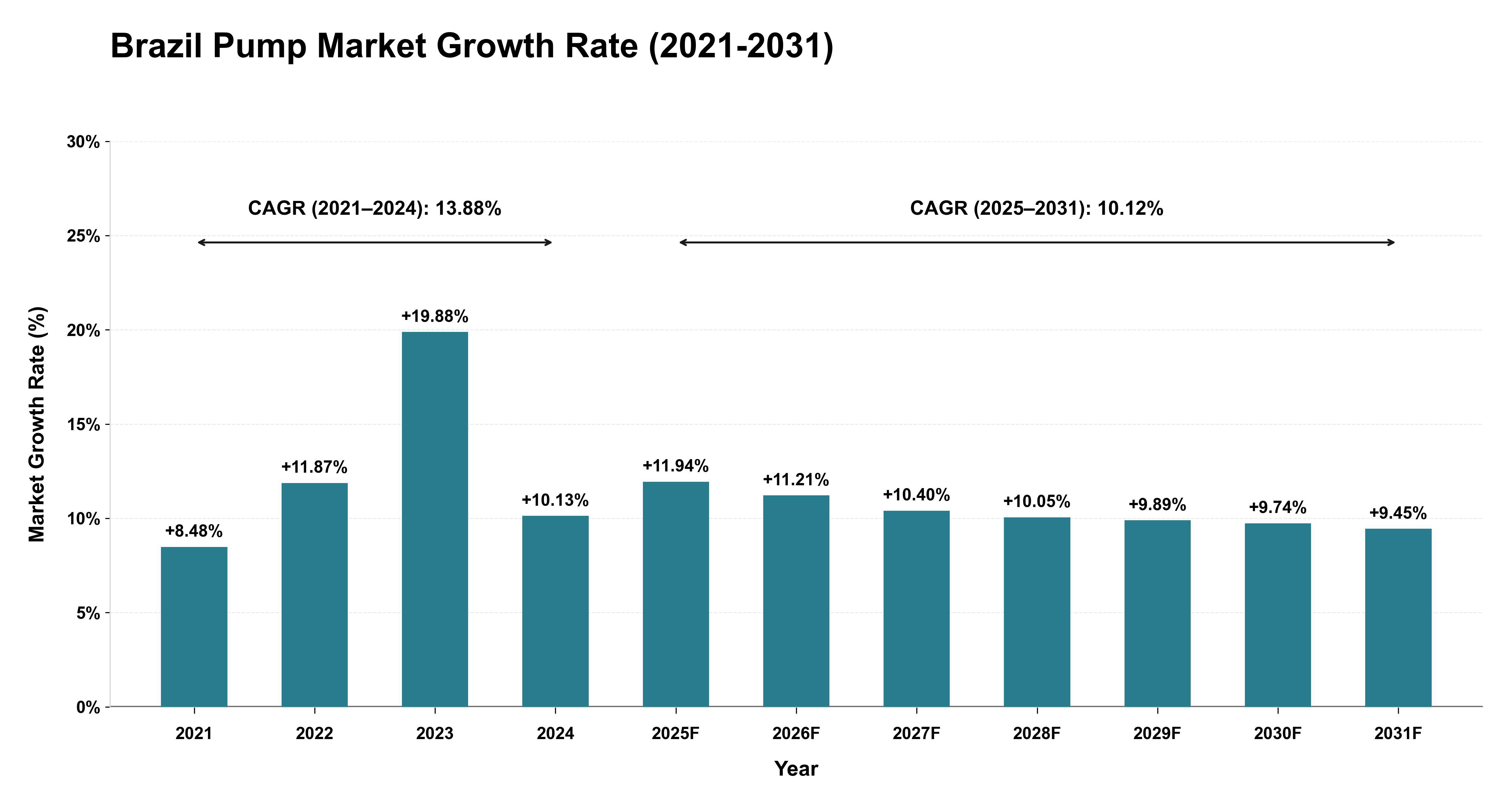 Brazil Pump Market Growth Rate Analysis (2021-2031)
