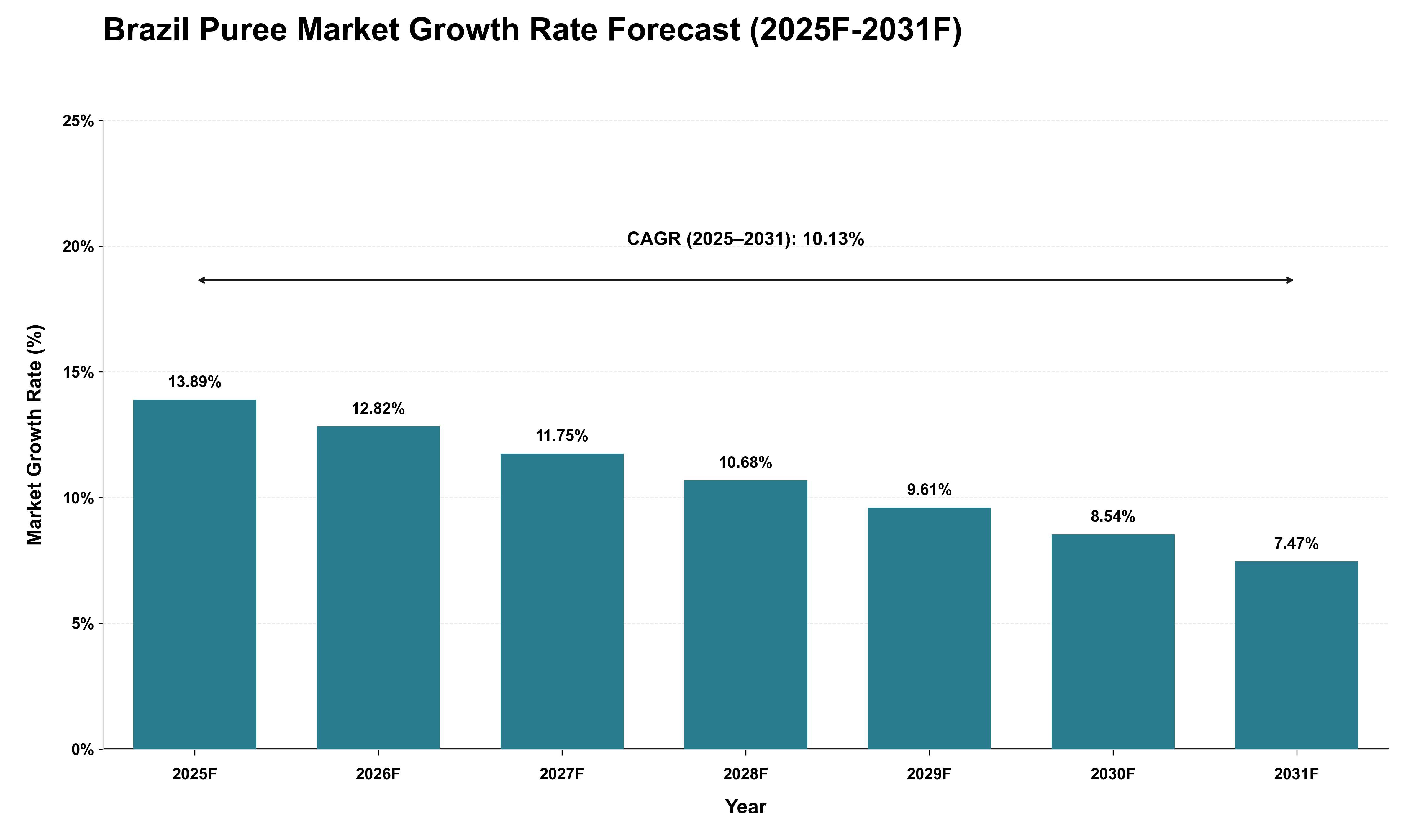 Brazil Puree Market Growth Rate Analysis (2025 - 2031)