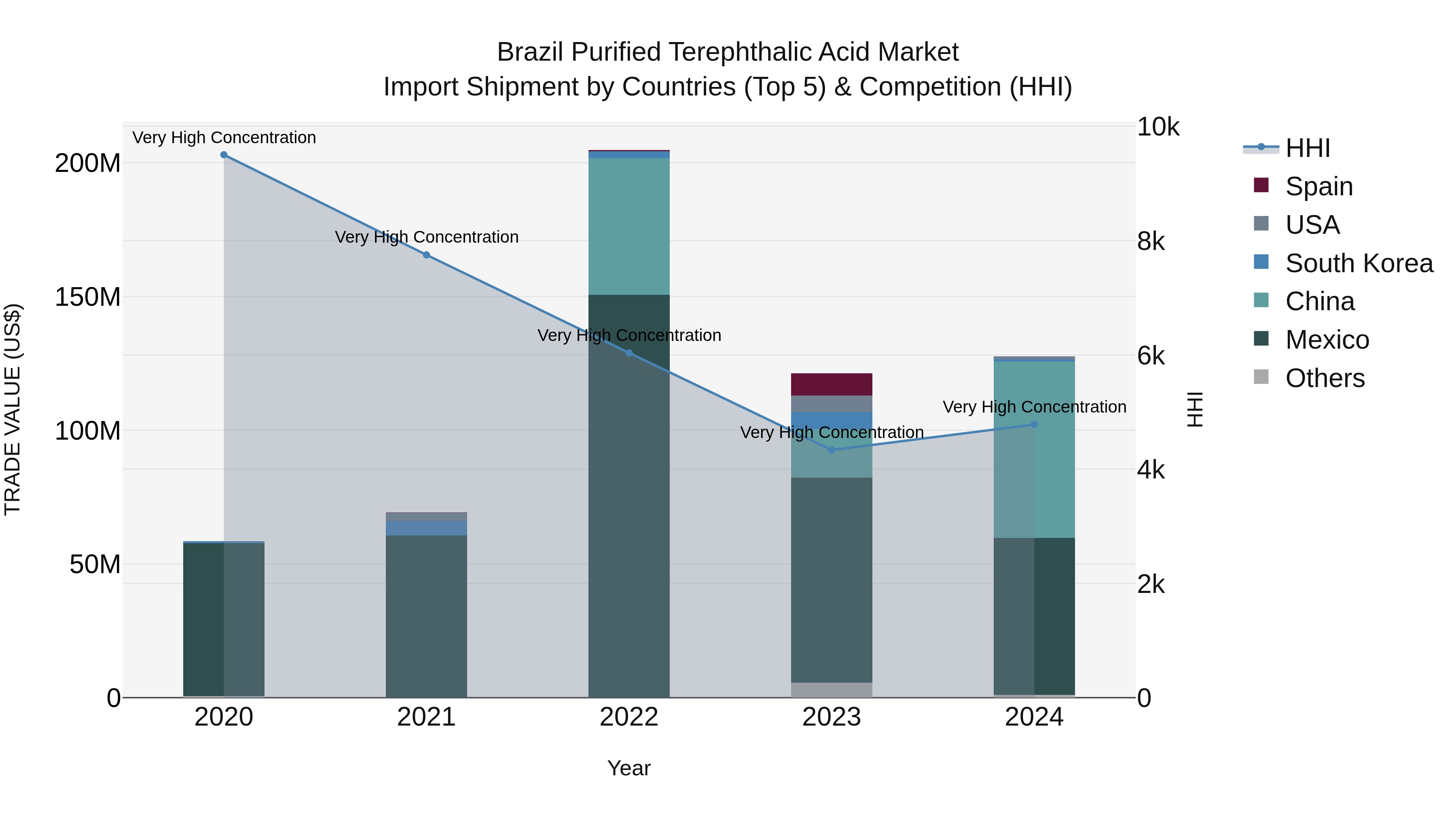 Brazil Purified Terephthalic Acid Market Top 5 Importing Countries and Market Competition (HHI) Analysis