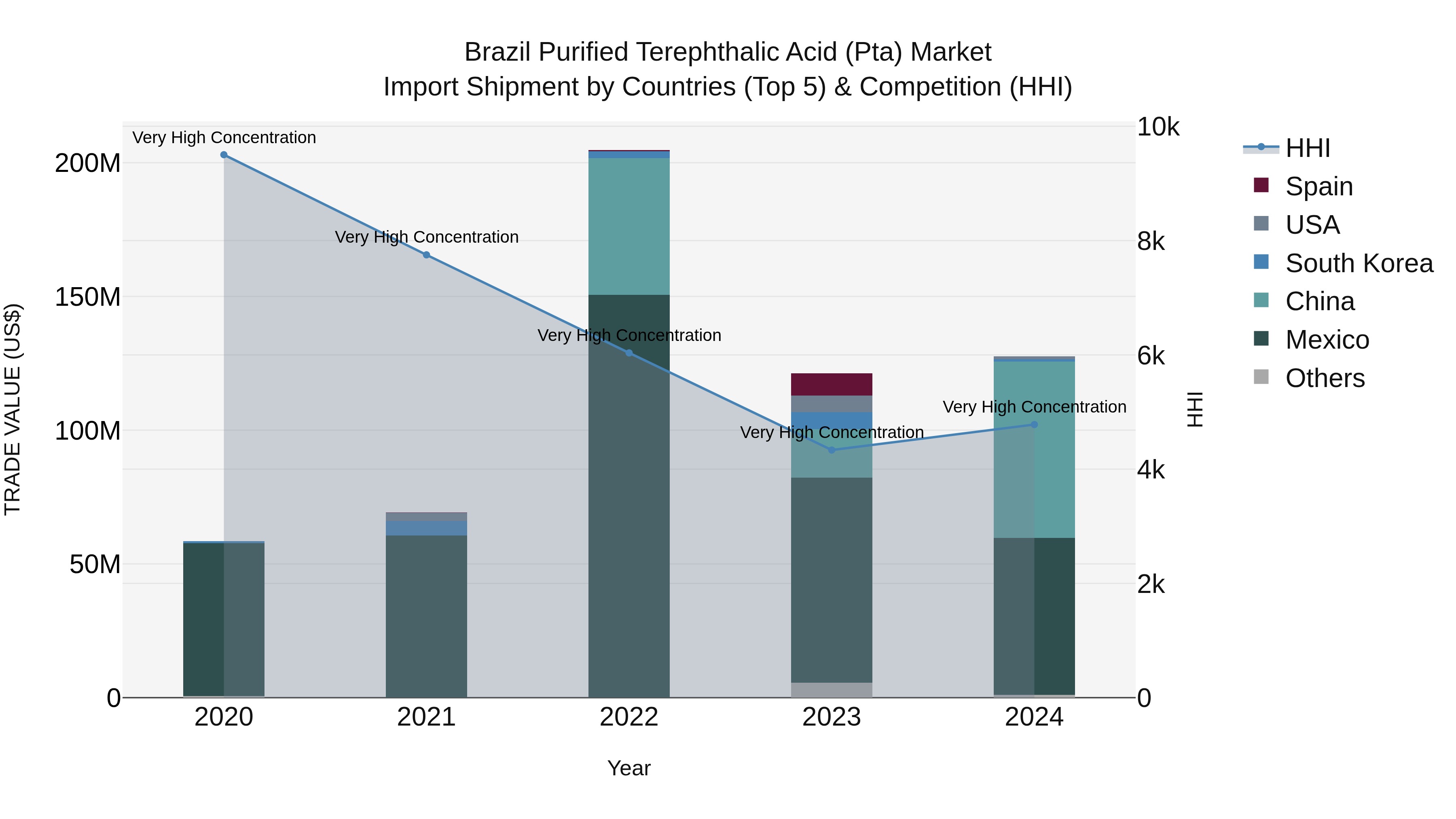 Brazil Purified Terephthalic Acid (Pta) Market Top 5 Importing Countries and Market Competition (HHI) Analysis