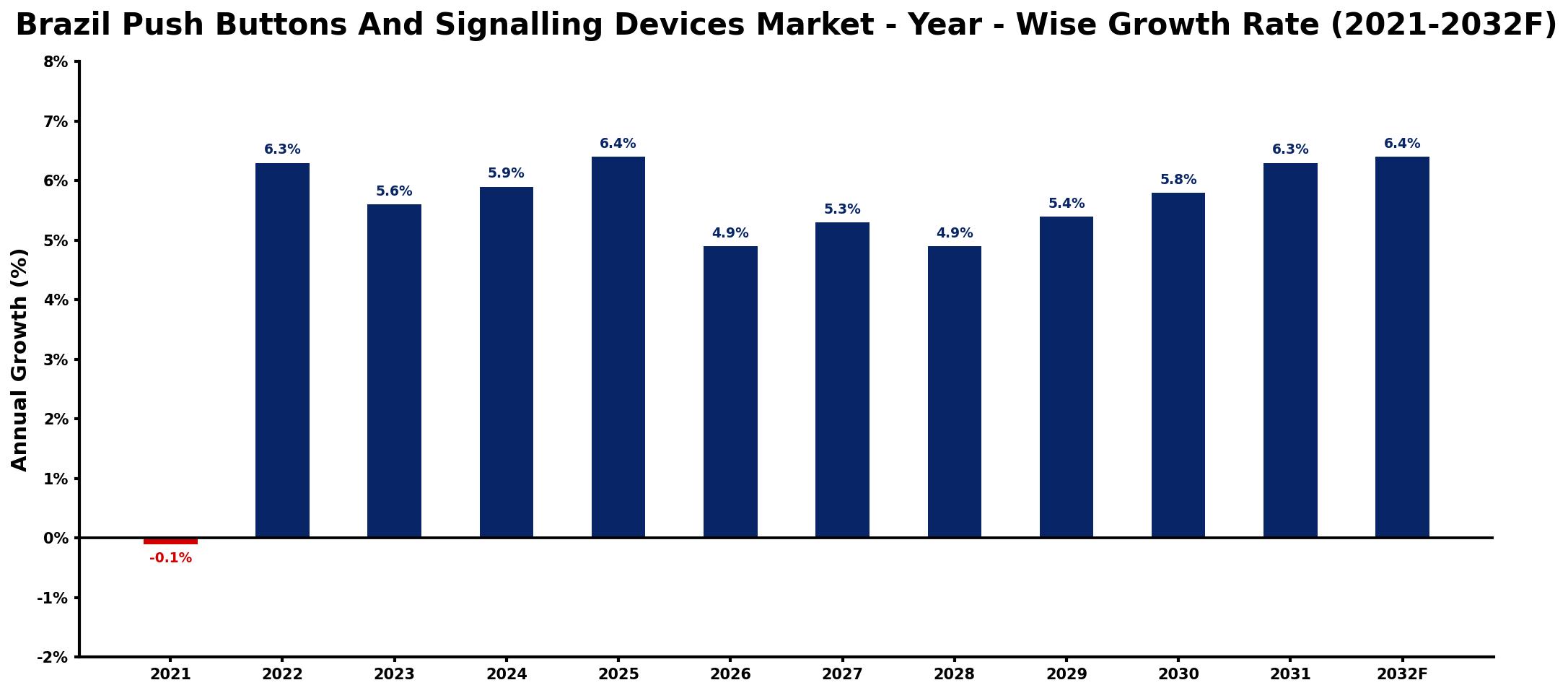 Brazil Push Buttons And Signalling Devices Market Year-wise Growth Rate and Key Drivers