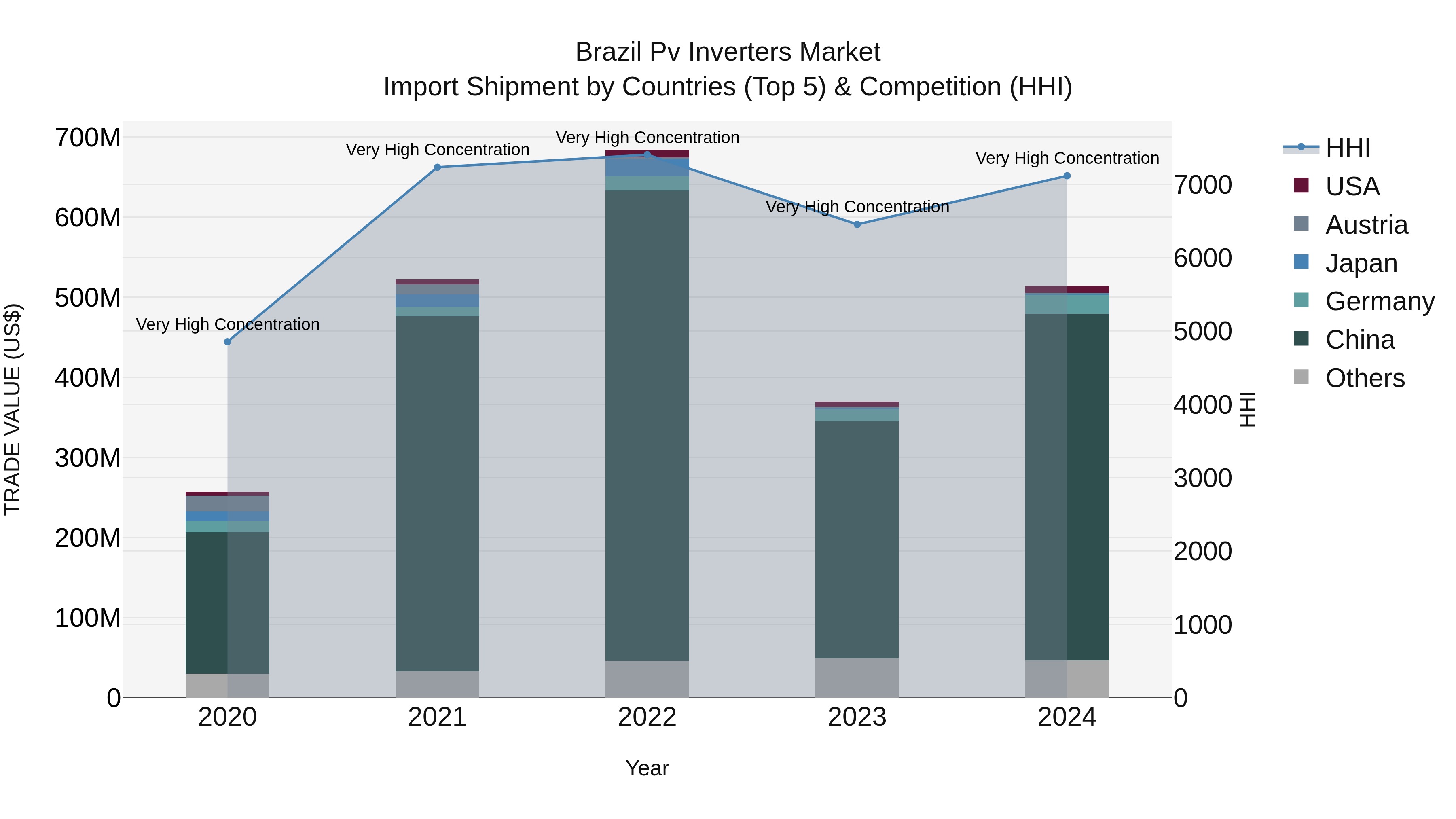 Brazil Pv Inverters Market Top 5 Importing Countries and Market Competition (HHI) Analysis