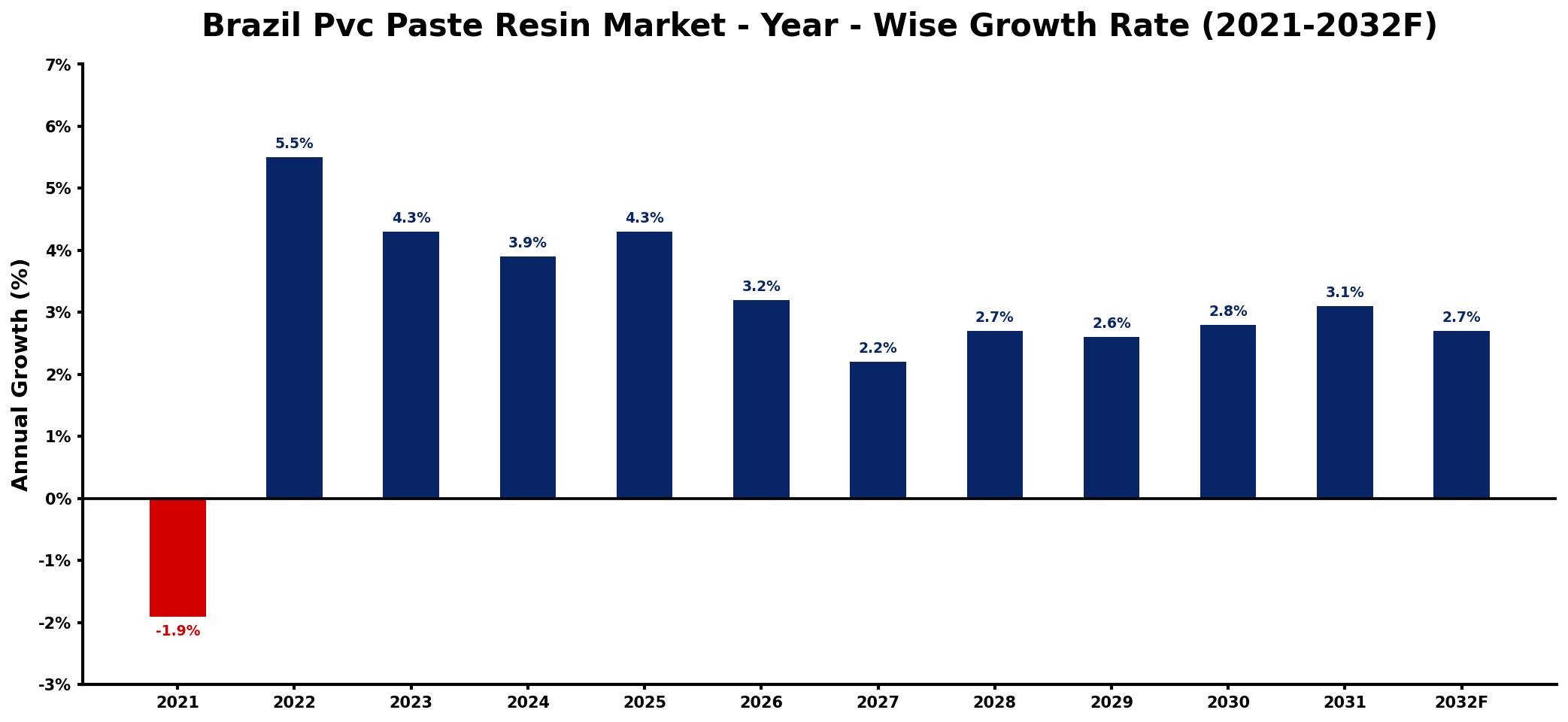 Brazil Pvc Paste Resin Market Year-wise Growth Rate and Key Drivers