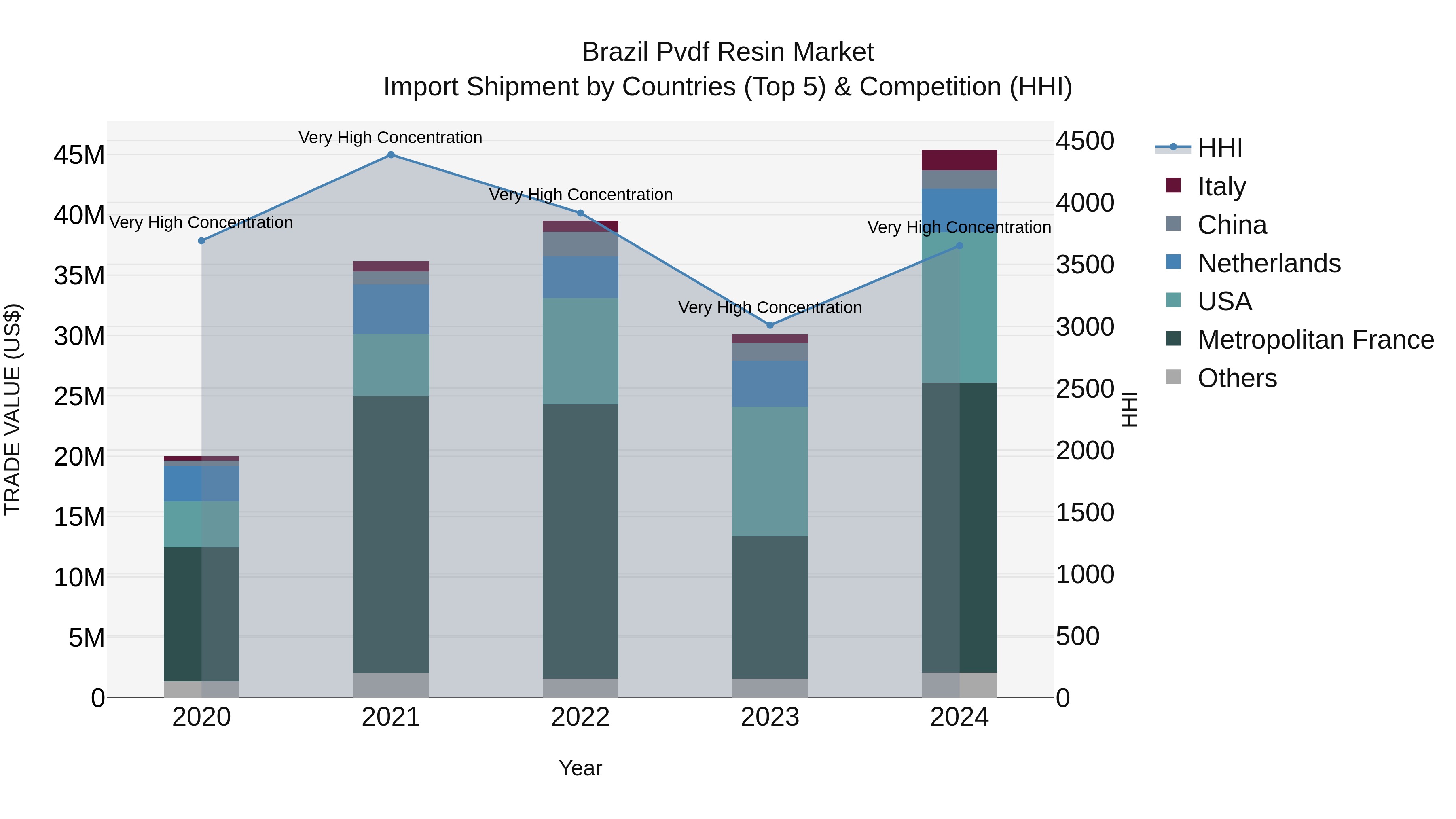 Brazil Pvdf Resin Market Top 5 Importing Countries and Market Competition (HHI) Analysis