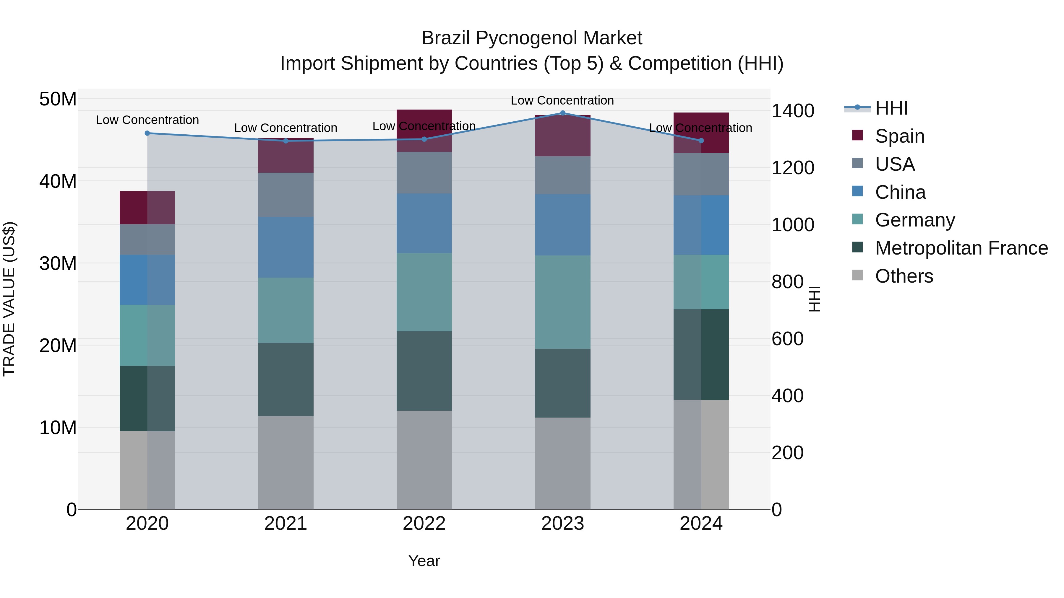 Brazil Pycnogenol Market Top 5 Importing Countries and Market Competition (HHI) Analysis