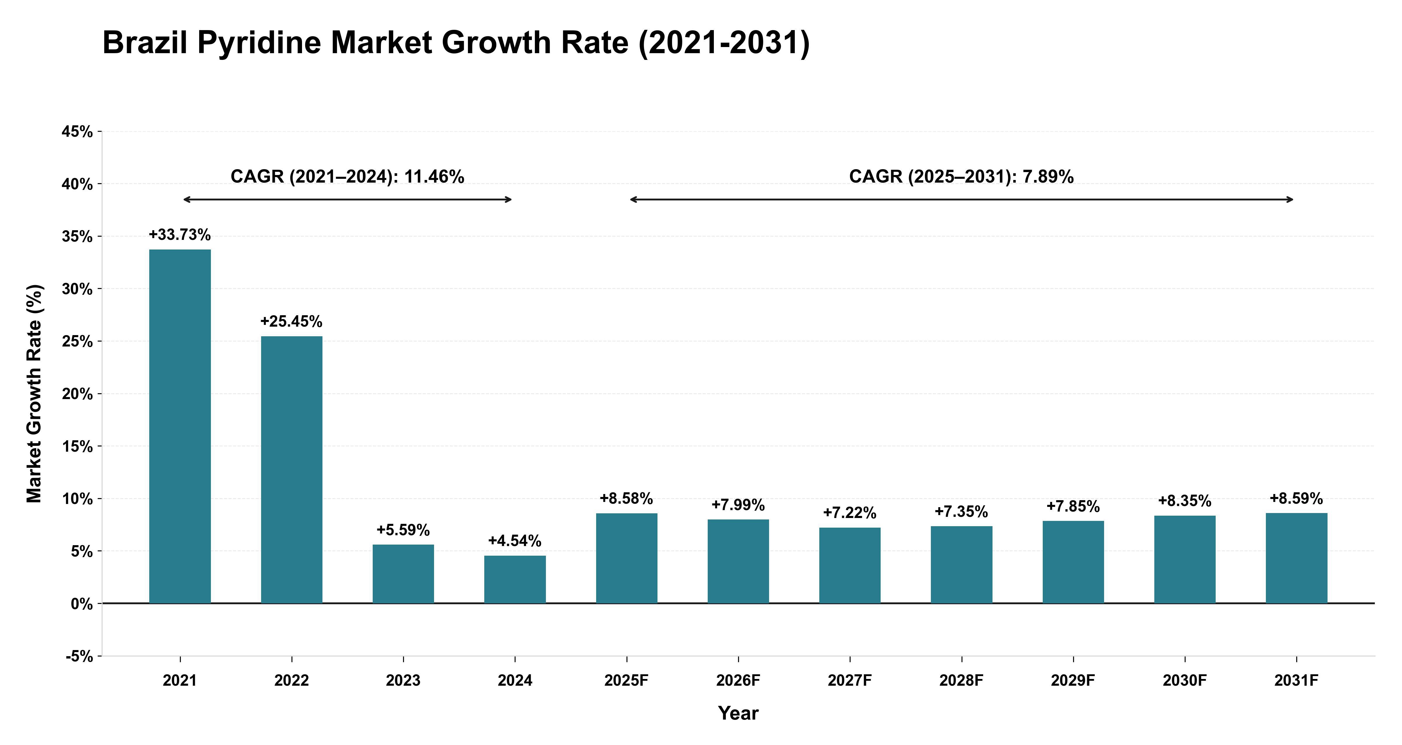 Brazil Pyridine Market Growth Rate Analysis (2021-2031)