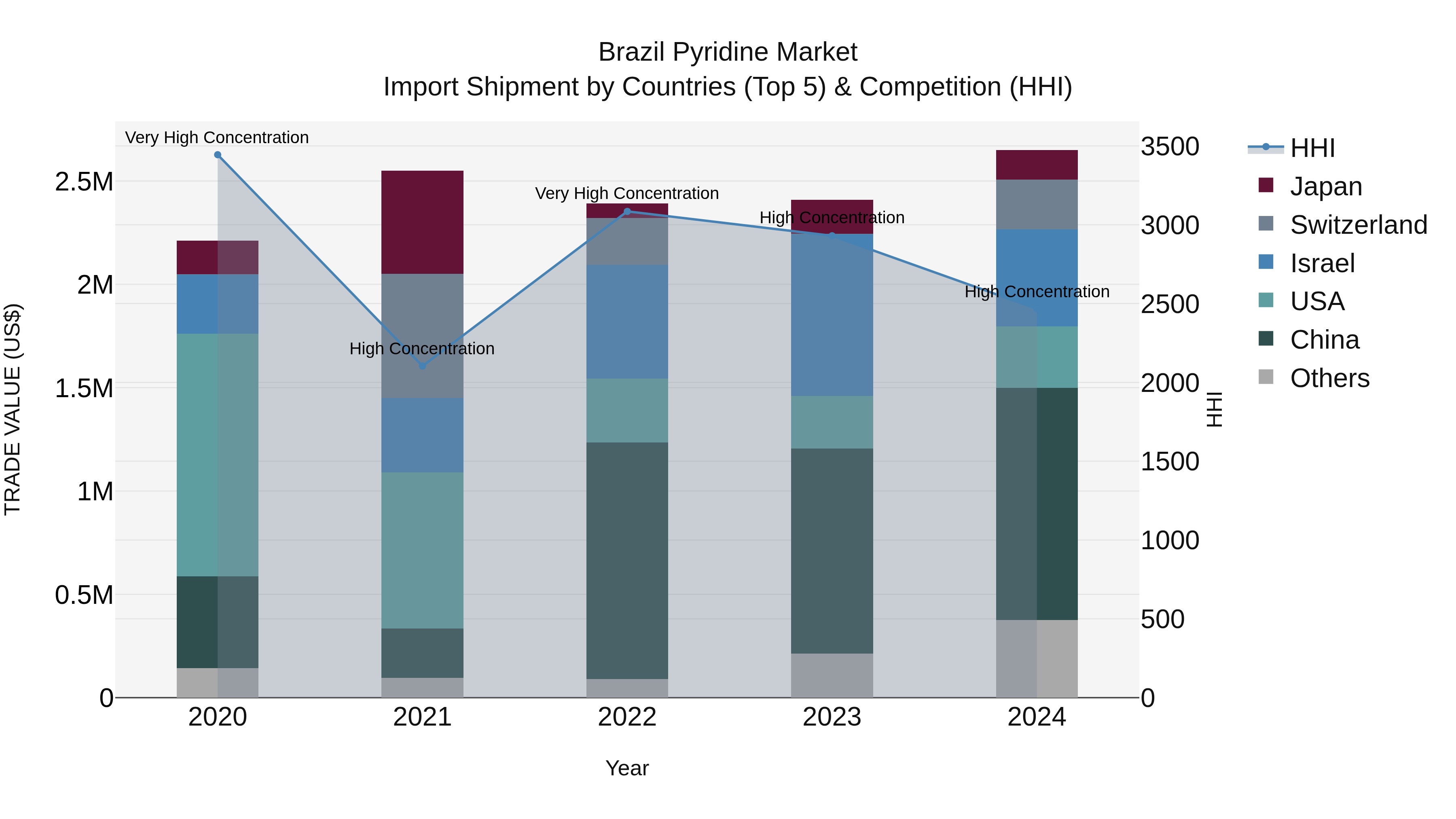 Brazil Pyridine Market Top 5 Importing Countries and Market Competition (HHI) Analysis