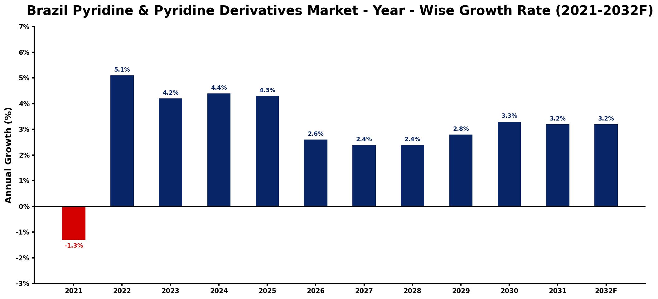 Brazil Pyridine & Pyridine Derivatives Market Year-wise Growth Rate and Key Drivers