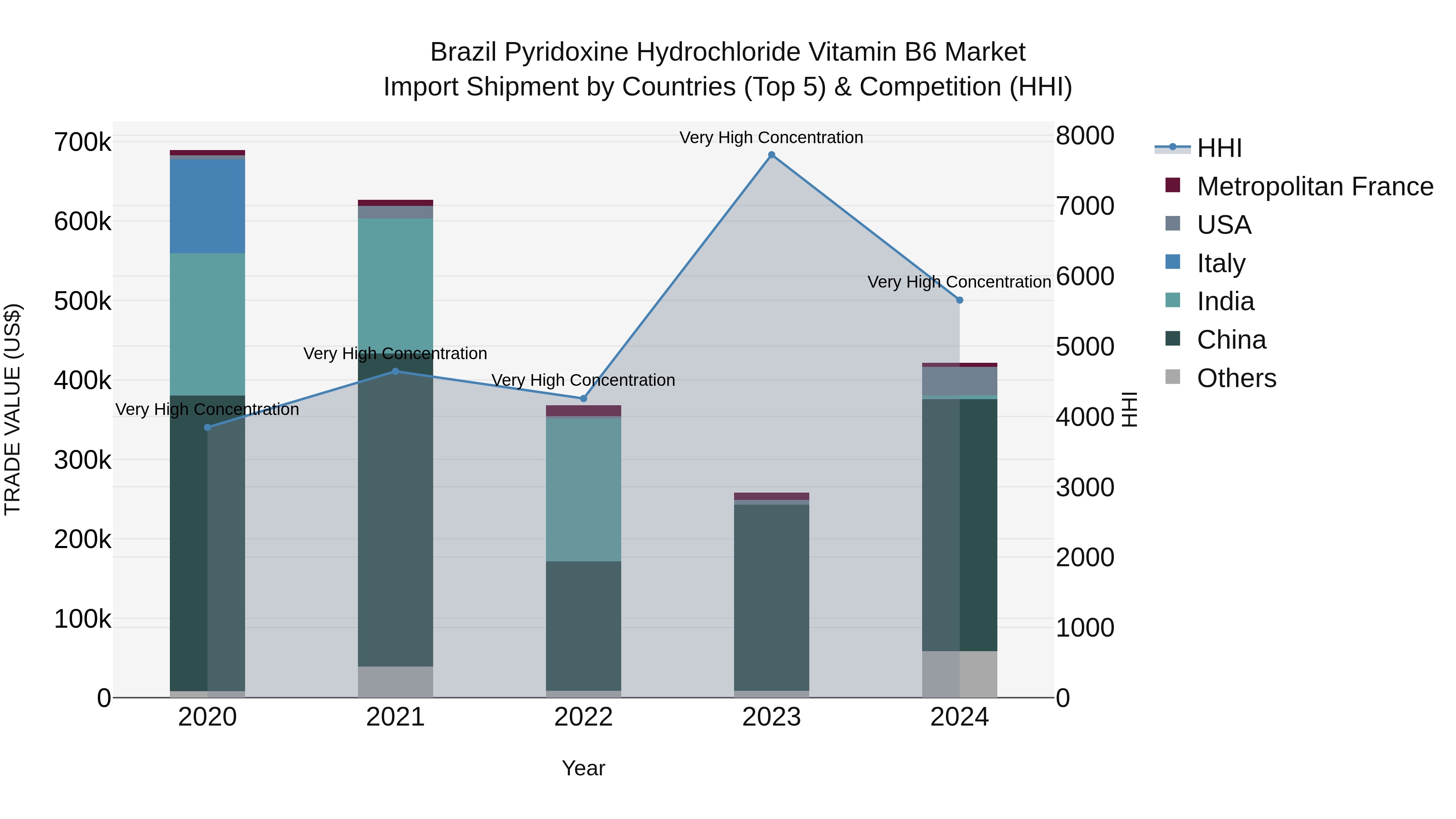Brazil Pyridoxine Hydrochloride Vitamin B6 Market Top 5 Importing Countries and Market Competition (HHI) Analysis
