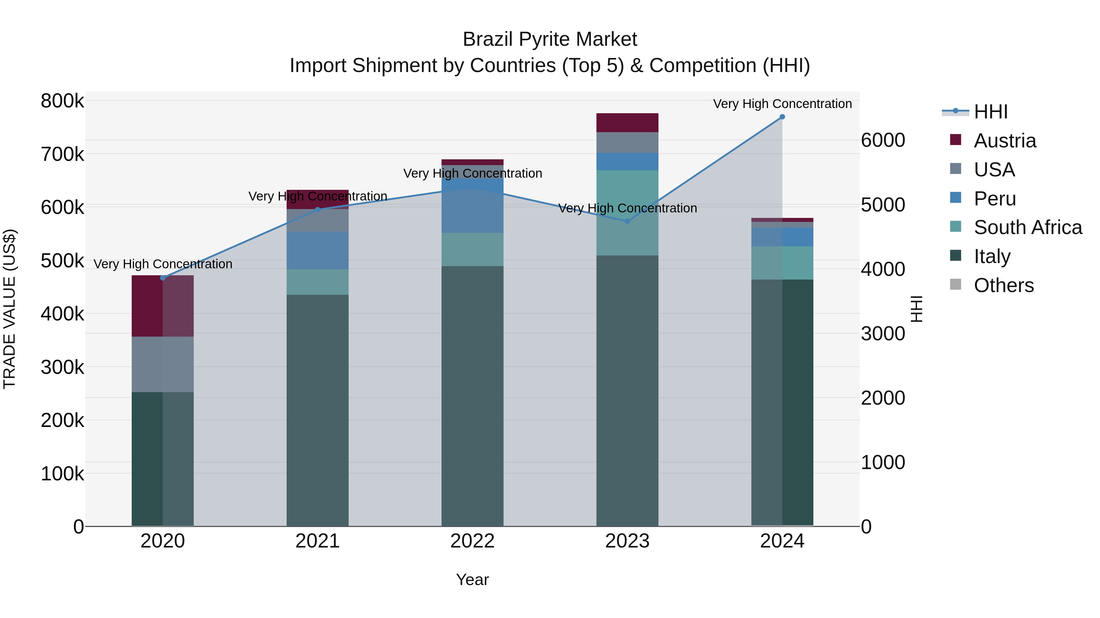Brazil Pyrite Market Top 5 Importing Countries and Market Competition (HHI) Analysis