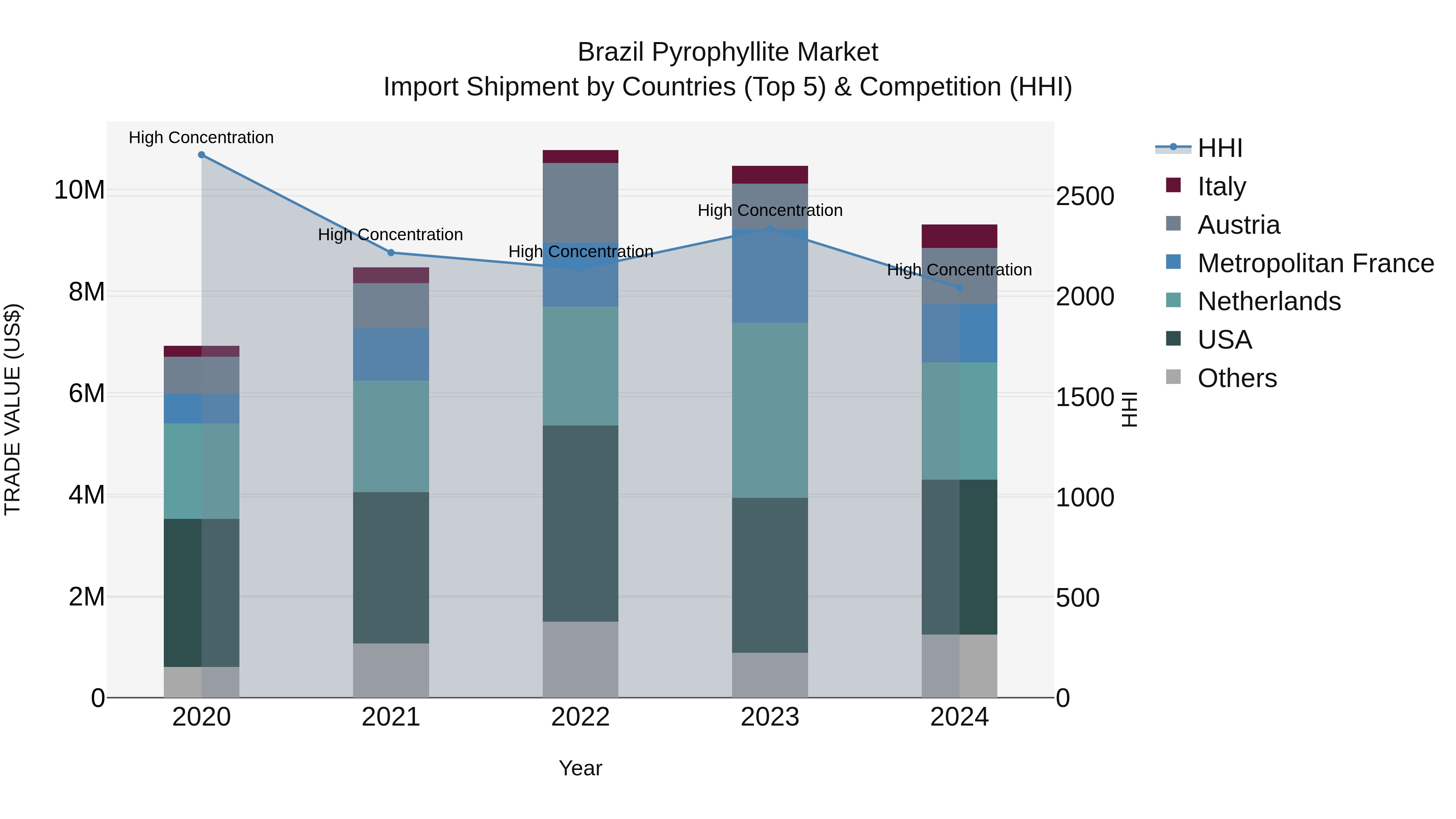 Brazil Pyrophyllite Market Top 5 Importing Countries and Market Competition (HHI) Analysis