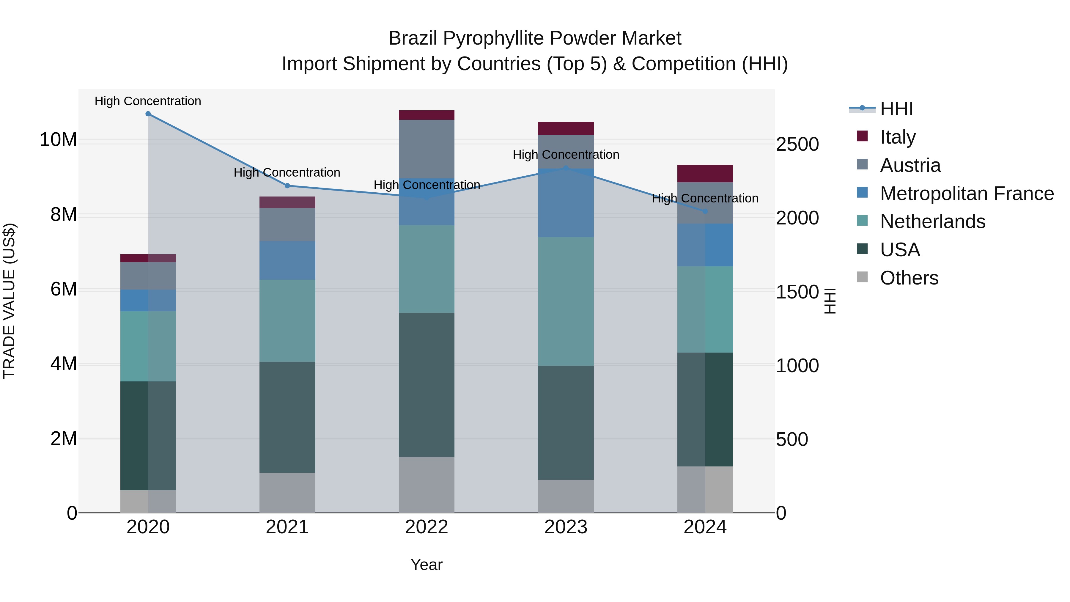 Brazil Pyrophyllite Powder Market Top 5 Importing Countries and Market Competition (HHI) Analysis