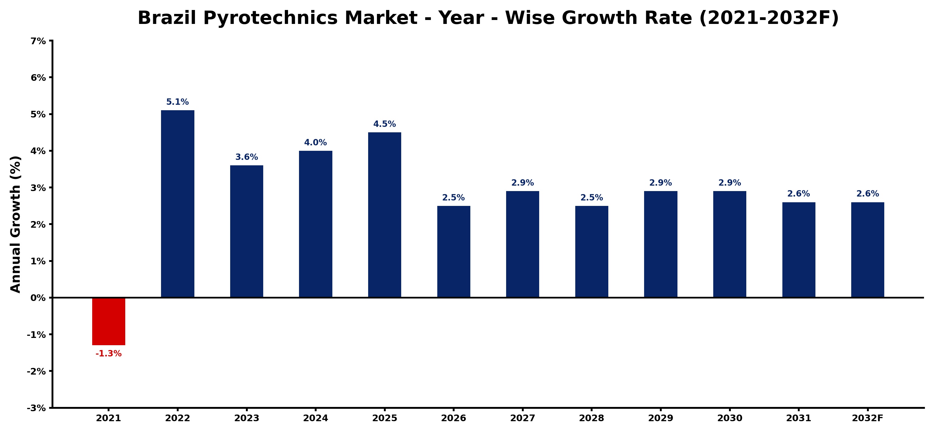Brazil Pyrotechnics Market Year-wise Growth Rate and Key Drivers