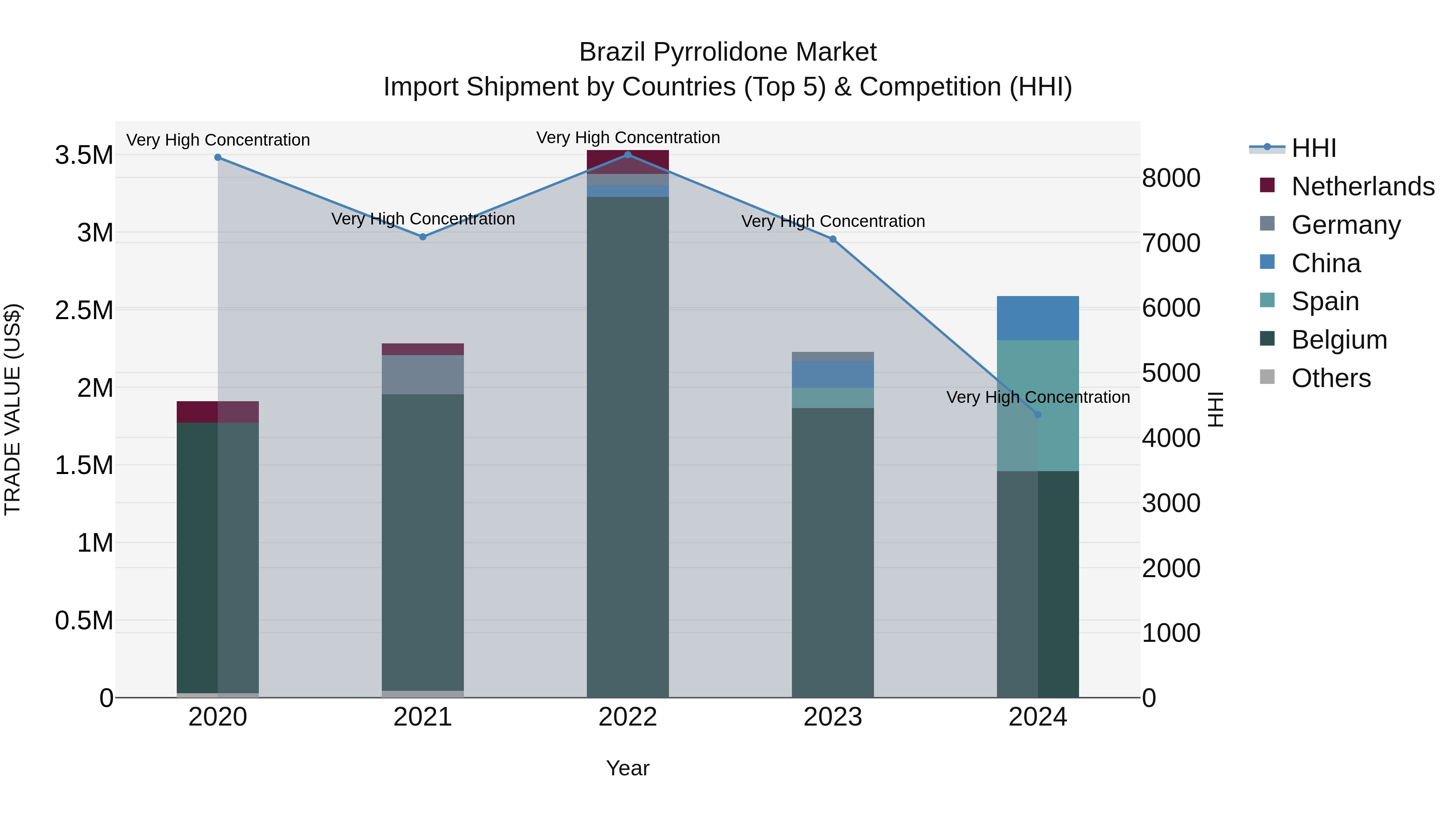 Brazil Pyrrolidone Market Top 5 Importing Countries and Market Competition (HHI) Analysis