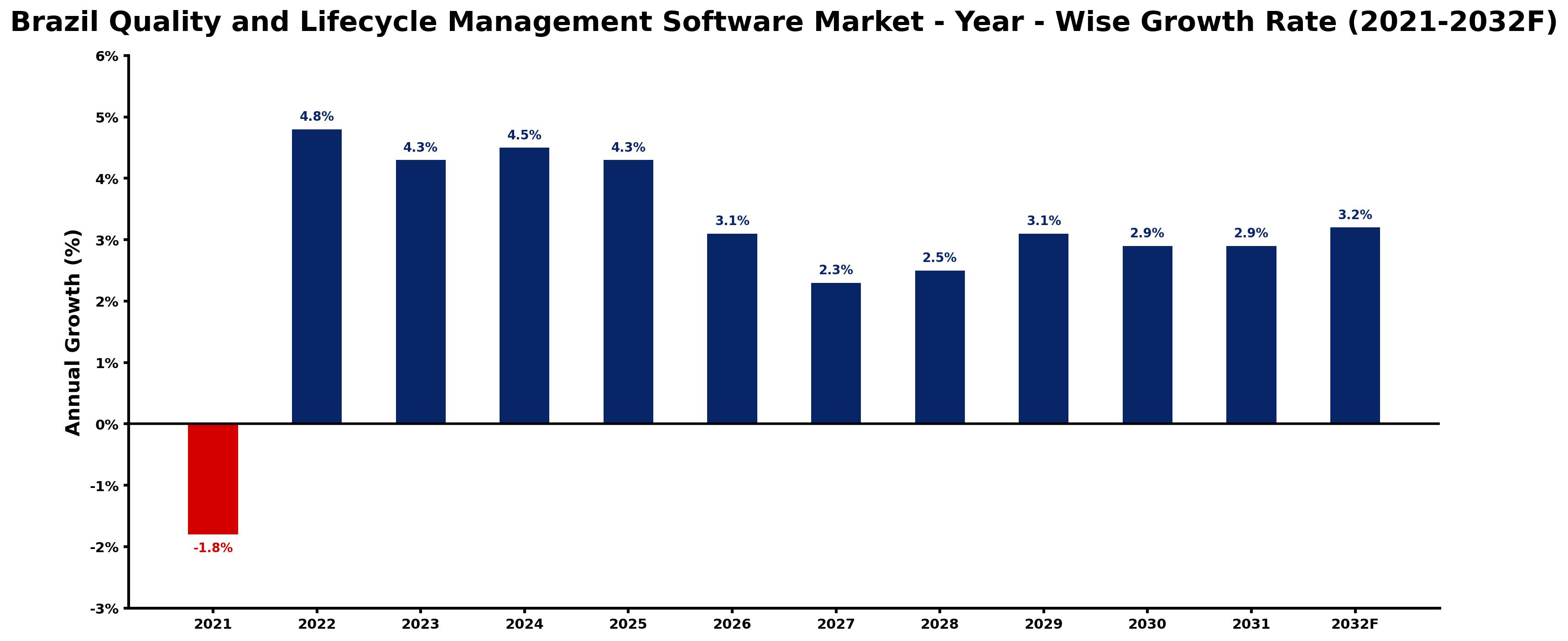 Brazil Quality and Lifecycle Management Software Market Year-wise Growth Rate and Key Drivers