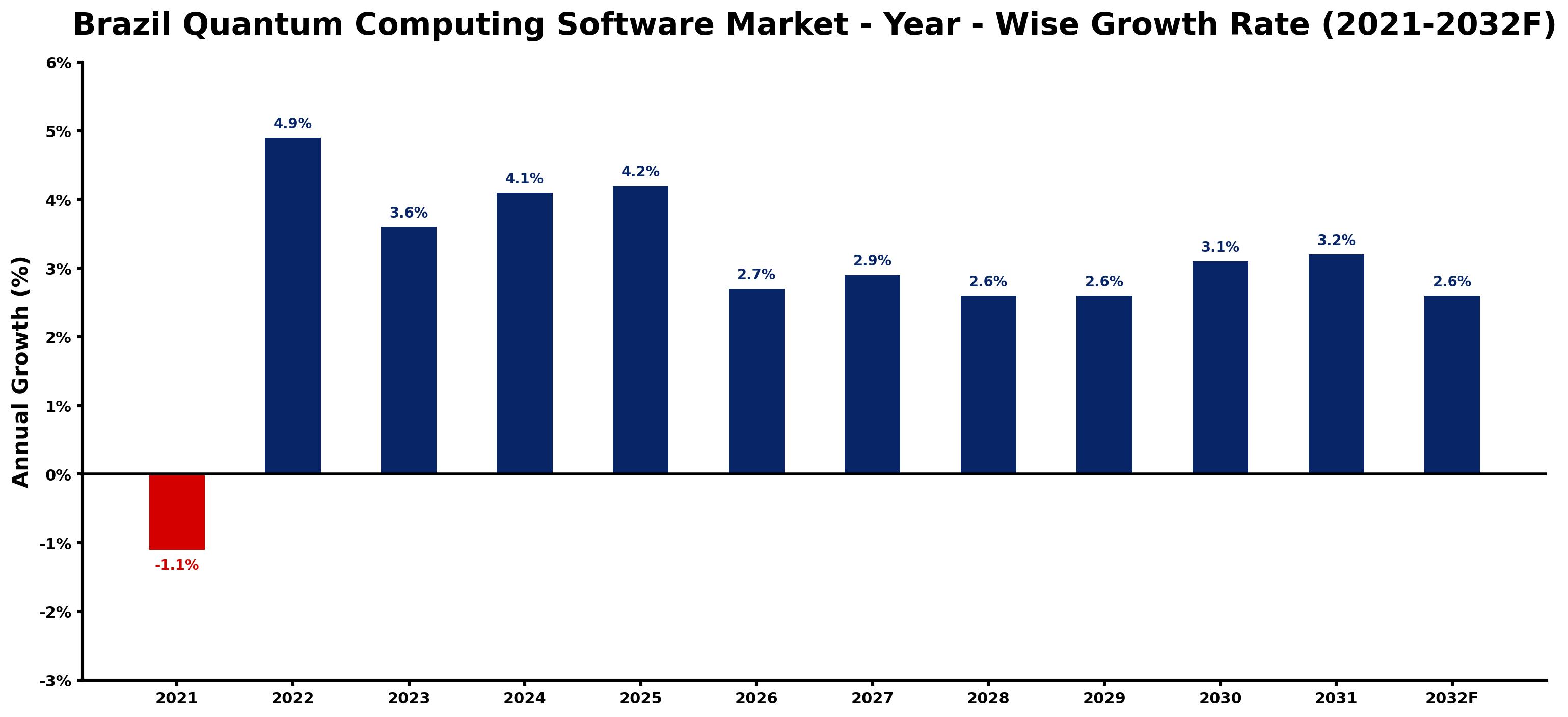 Brazil Quantum Computing Software Market Year-wise Growth Rate and Key Drivers