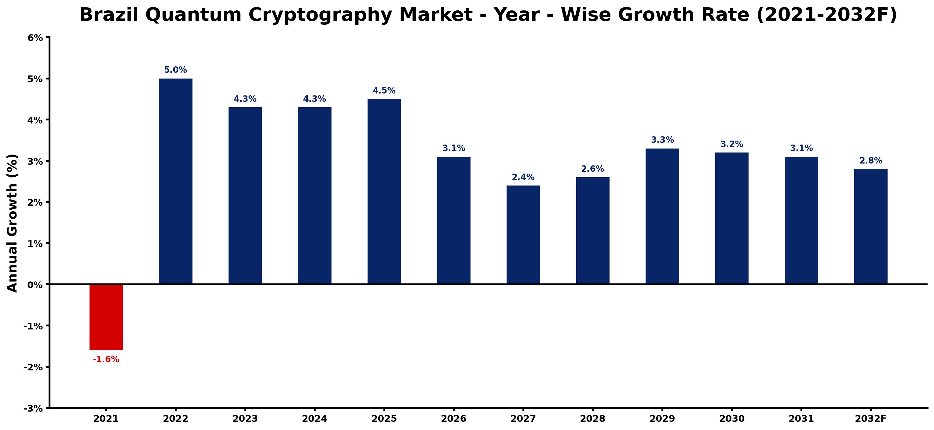 Brazil Quantum Cryptography Market Year-wise Growth Rate and Key Drivers