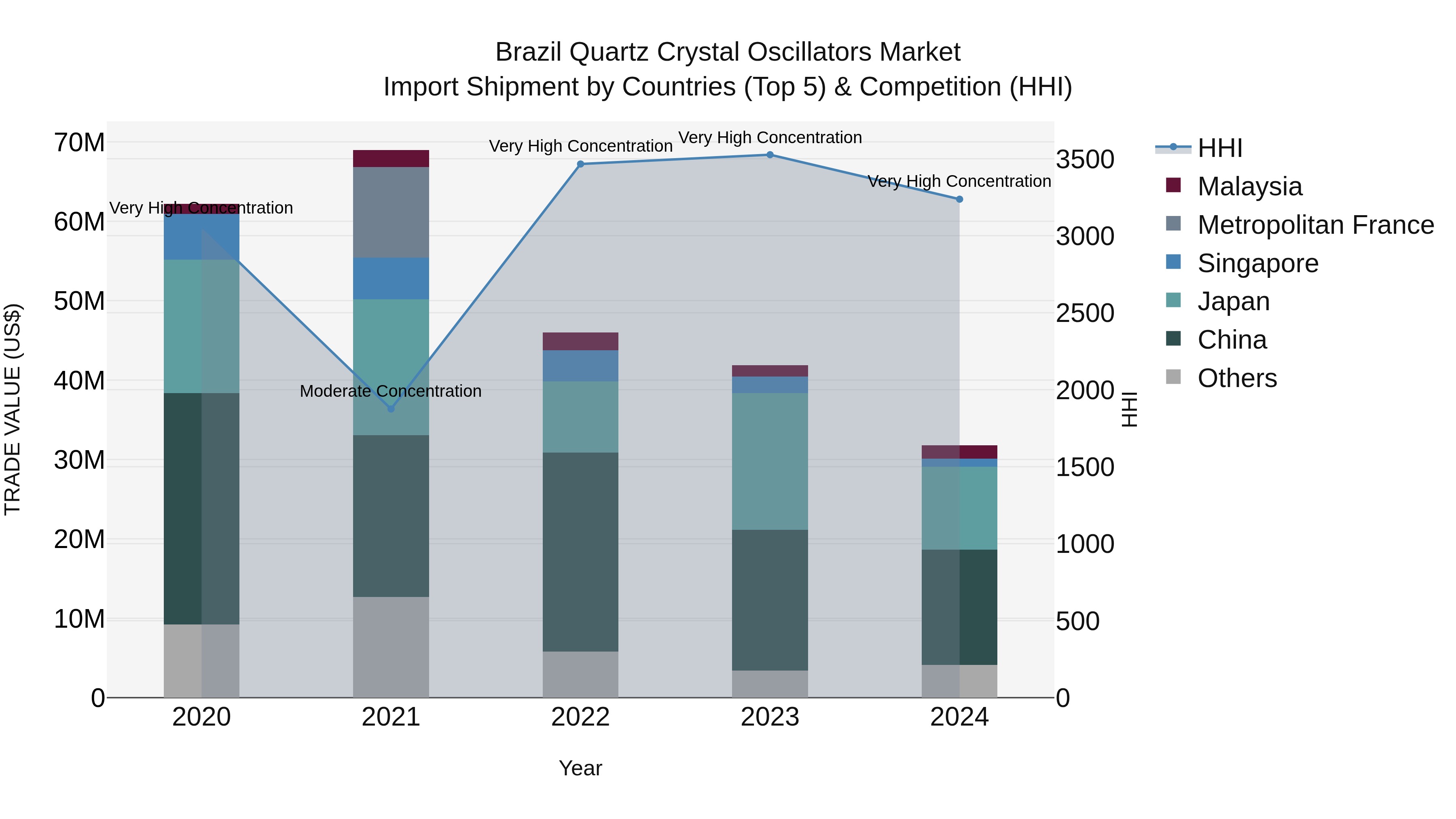 Brazil Quartz Crystal Oscillators Market Top 5 Importing Countries and Market Competition (HHI) Analysis